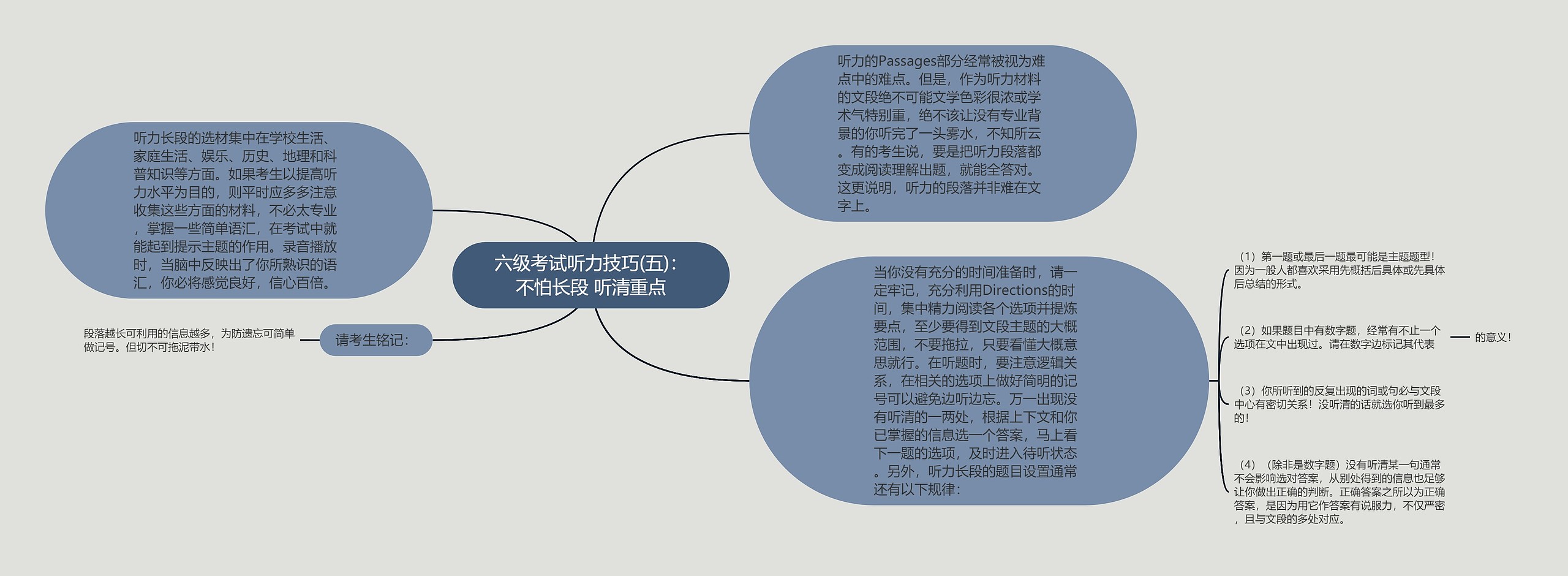 六级考试听力技巧(五)：不怕长段 听清重点思维导图