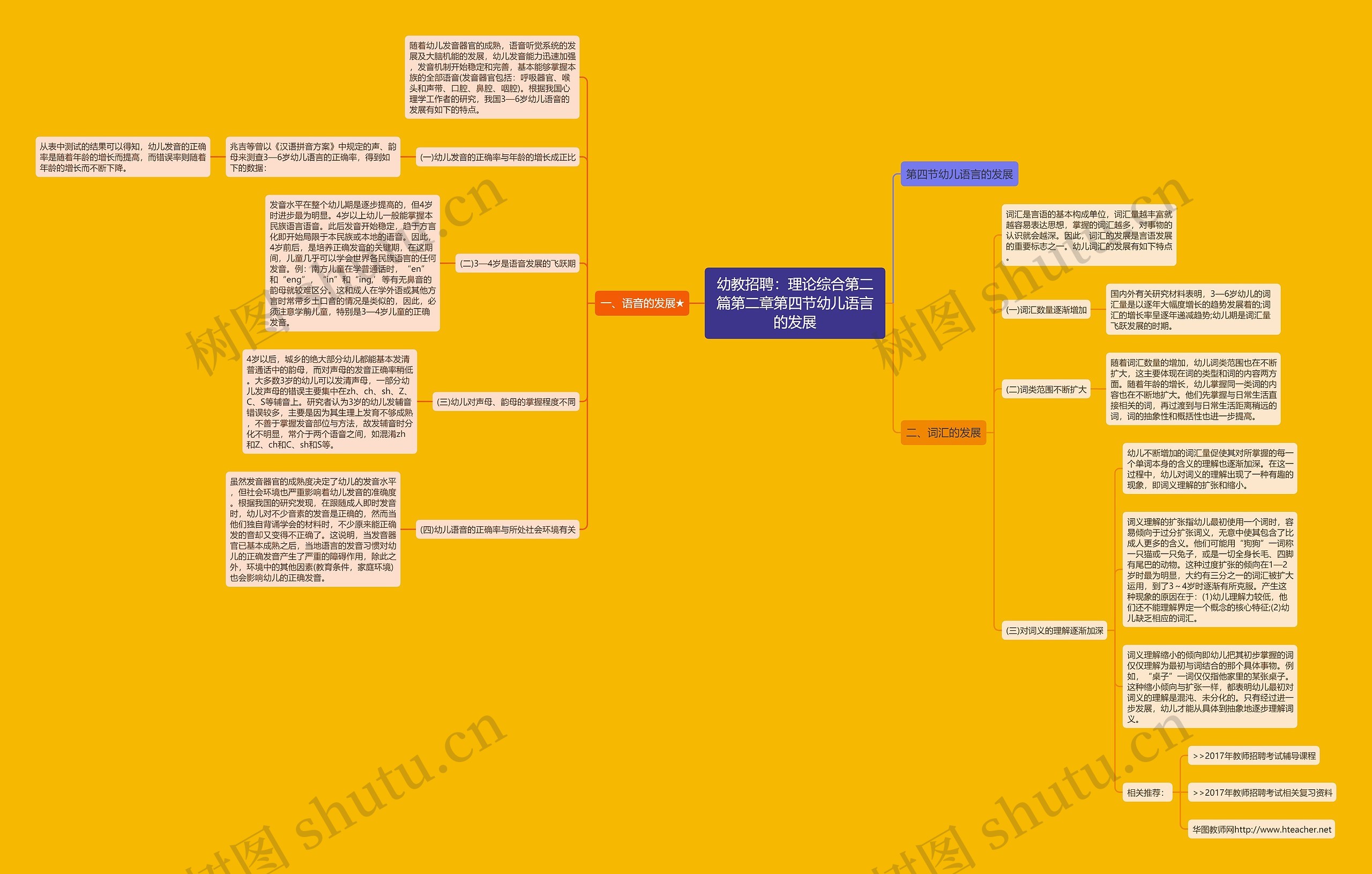 幼教招聘：理论综合第二篇第二章第四节幼儿语言的发展思维导图