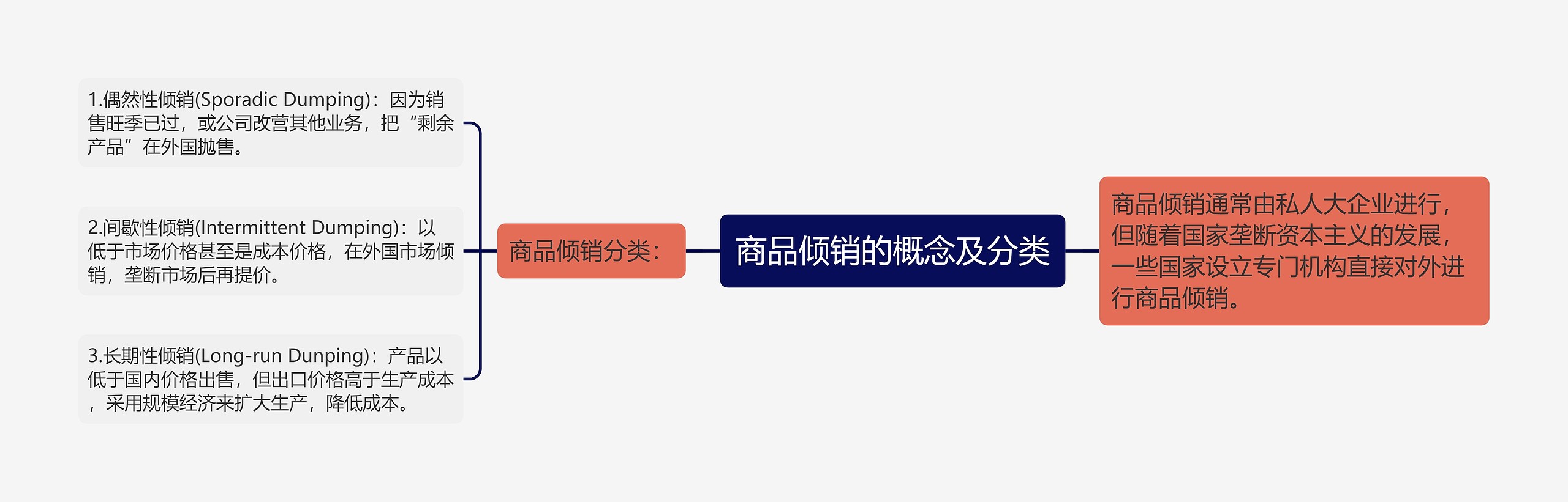 商品倾销的概念及分类思维导图高清图 商品倾销的概念及分类思维导图