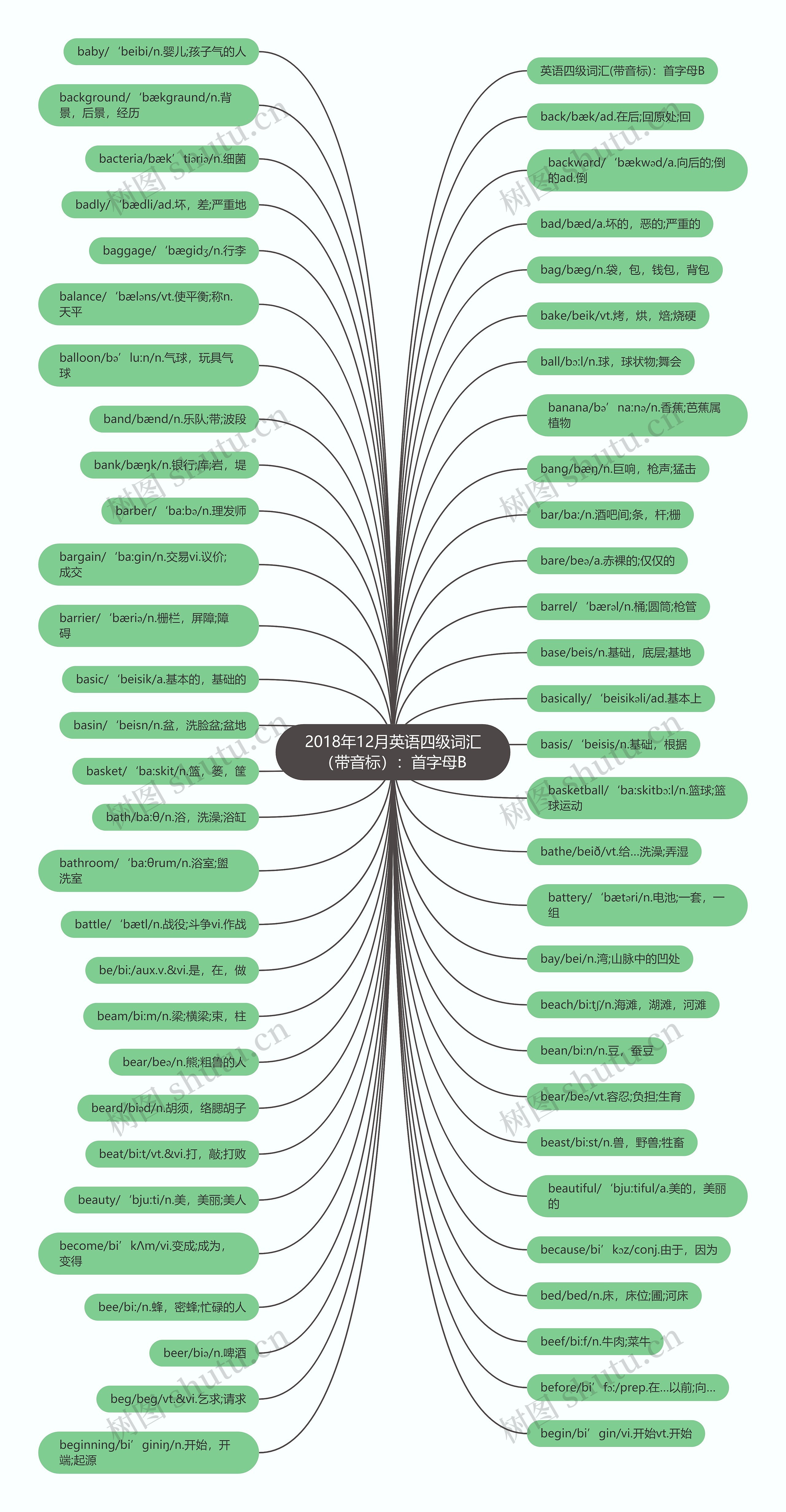 2018年12月英语四级词汇（带音标）：首字母B思维导图