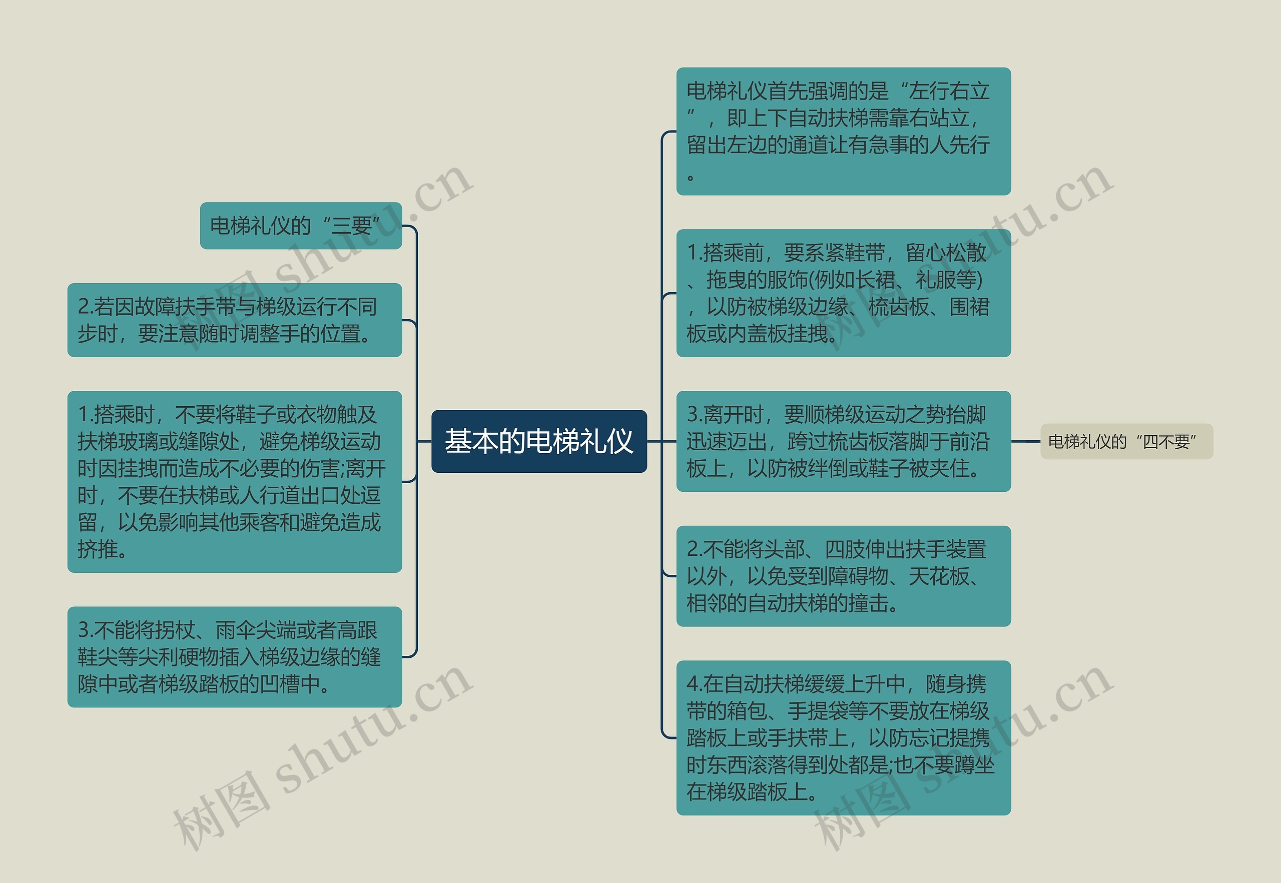 基本的电梯礼仪思维导图