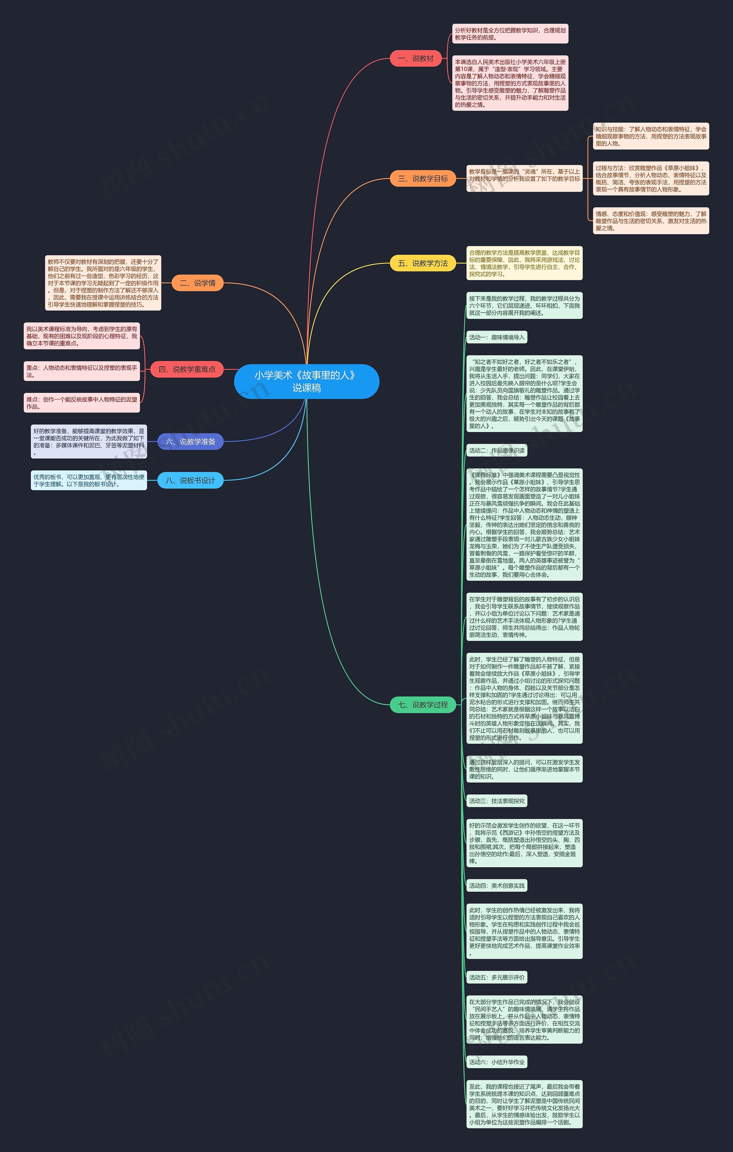 小学美术《故事里的人》说课稿思维导图