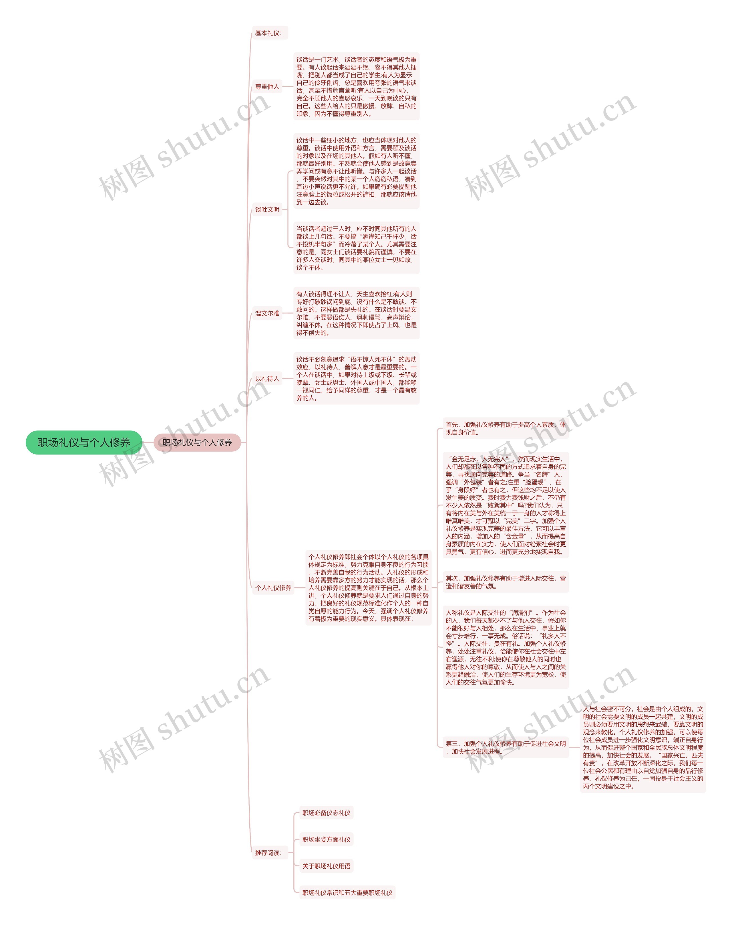 职场礼仪与个人修养思维导图