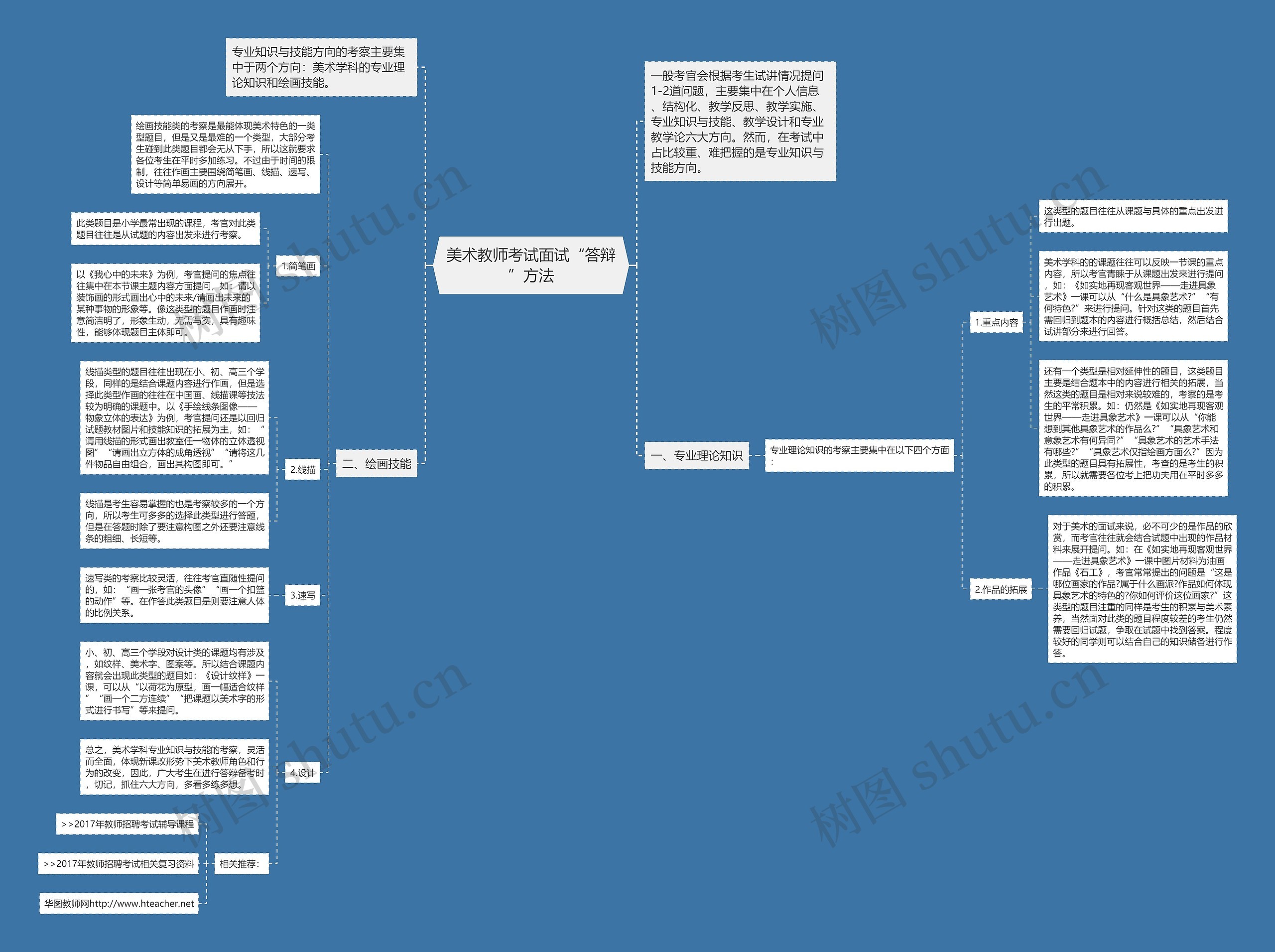 美术教师考试面试“答辩”方法思维导图