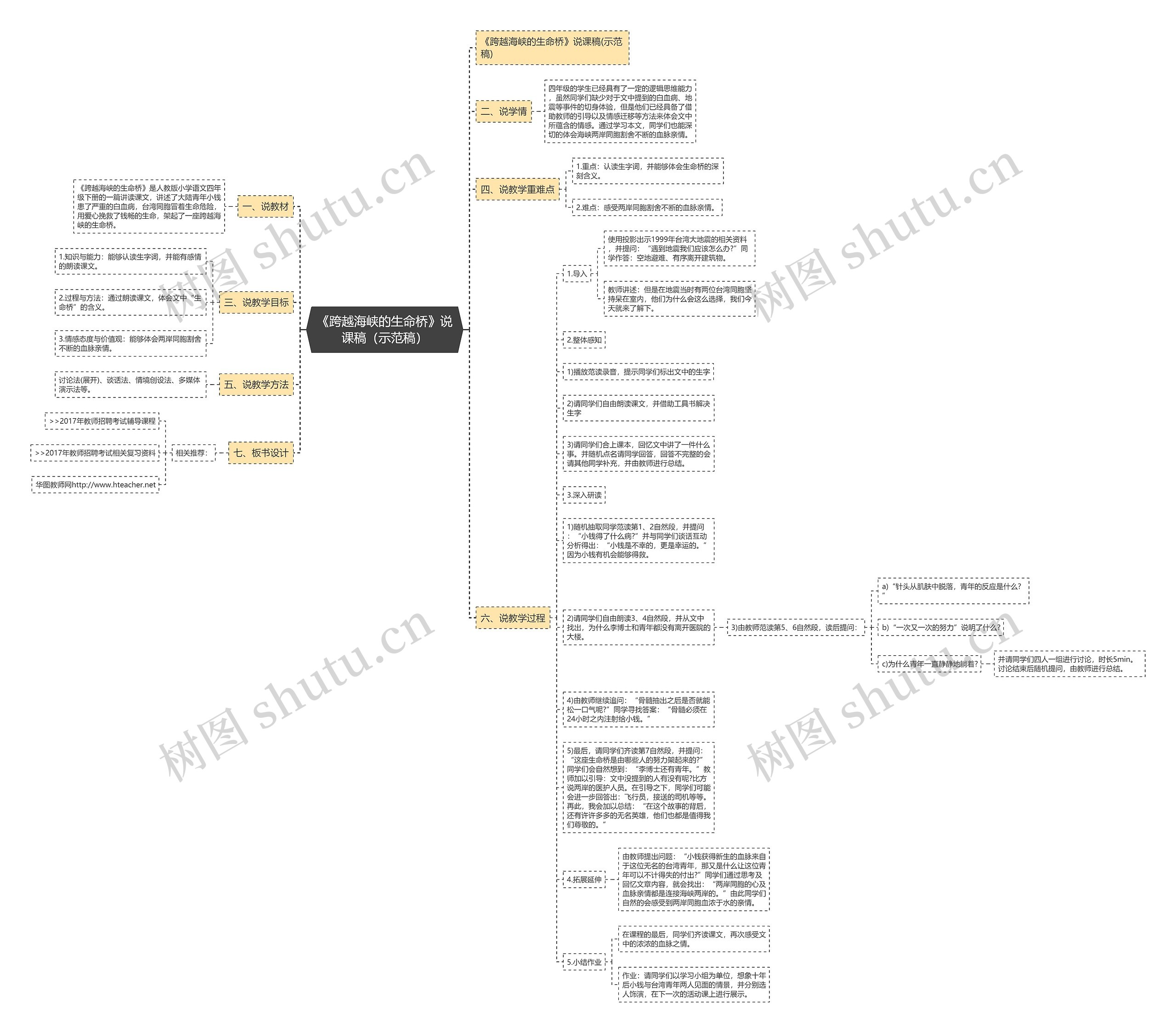 《跨越海峡的生命桥》说课稿（示范稿）思维导图