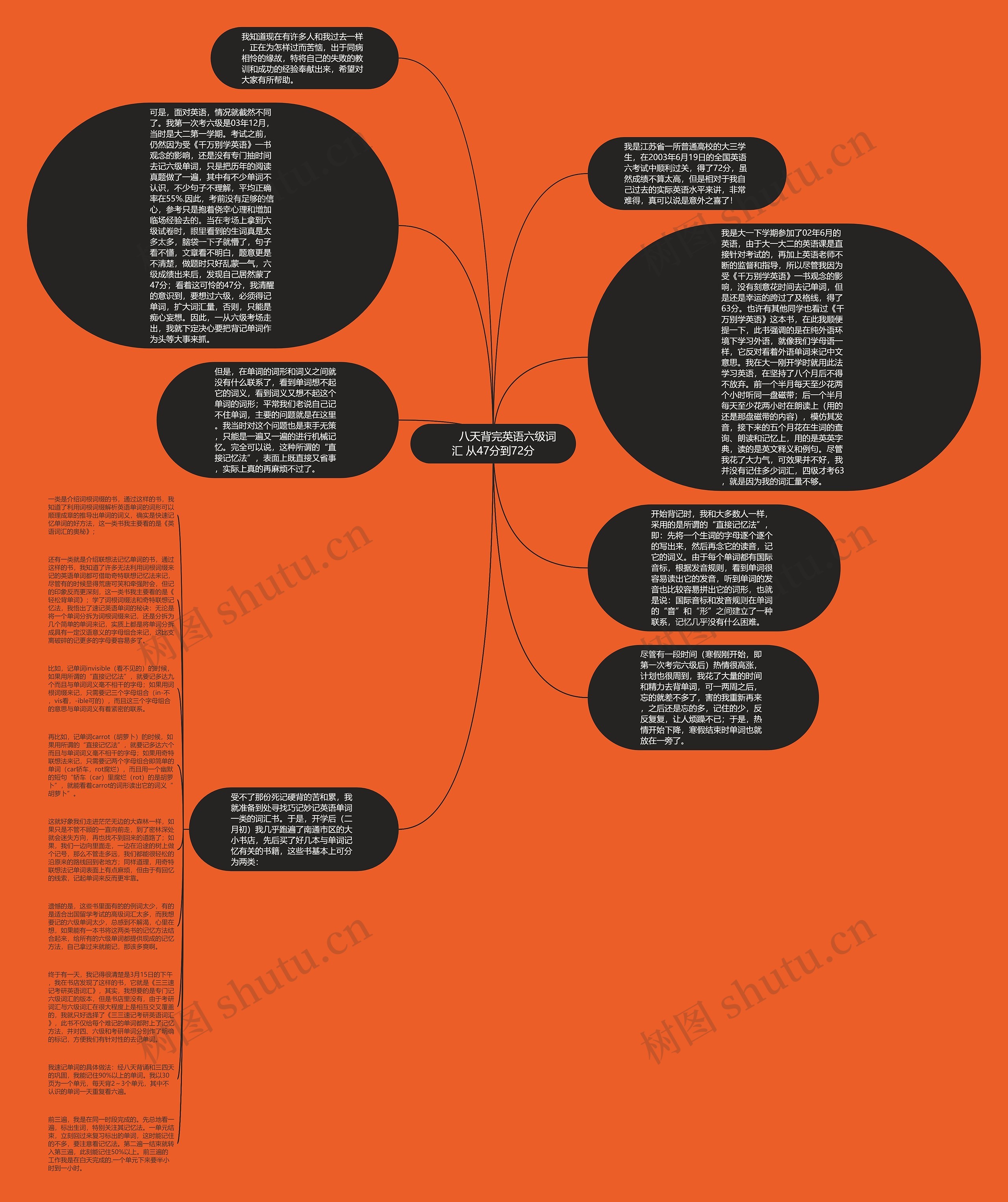         	八天背完英语六级词汇 从47分到72分思维导图