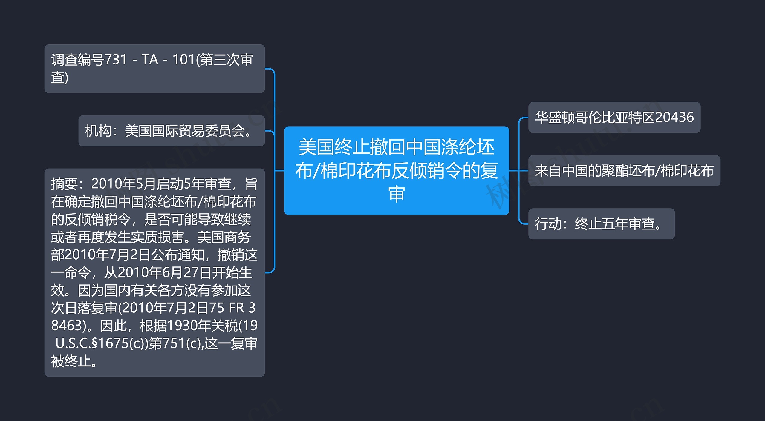 美国终止撤回中国涤纶坯布/棉印花布反倾销令的复审思维导图