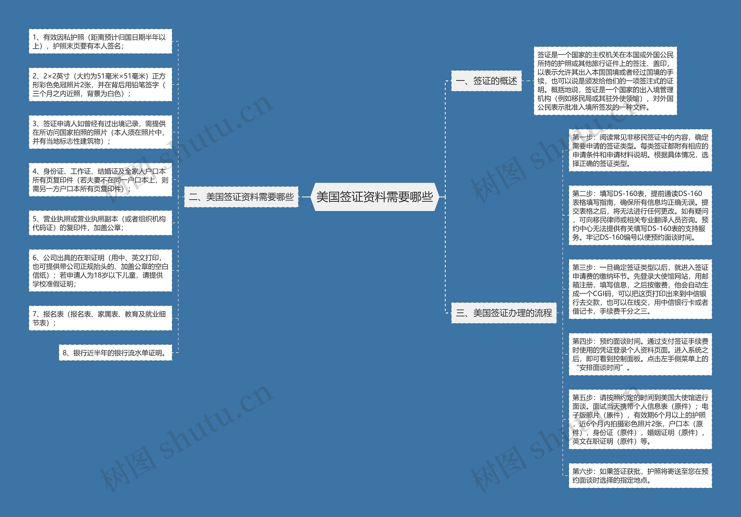 美国签证资料需要哪些思维导图