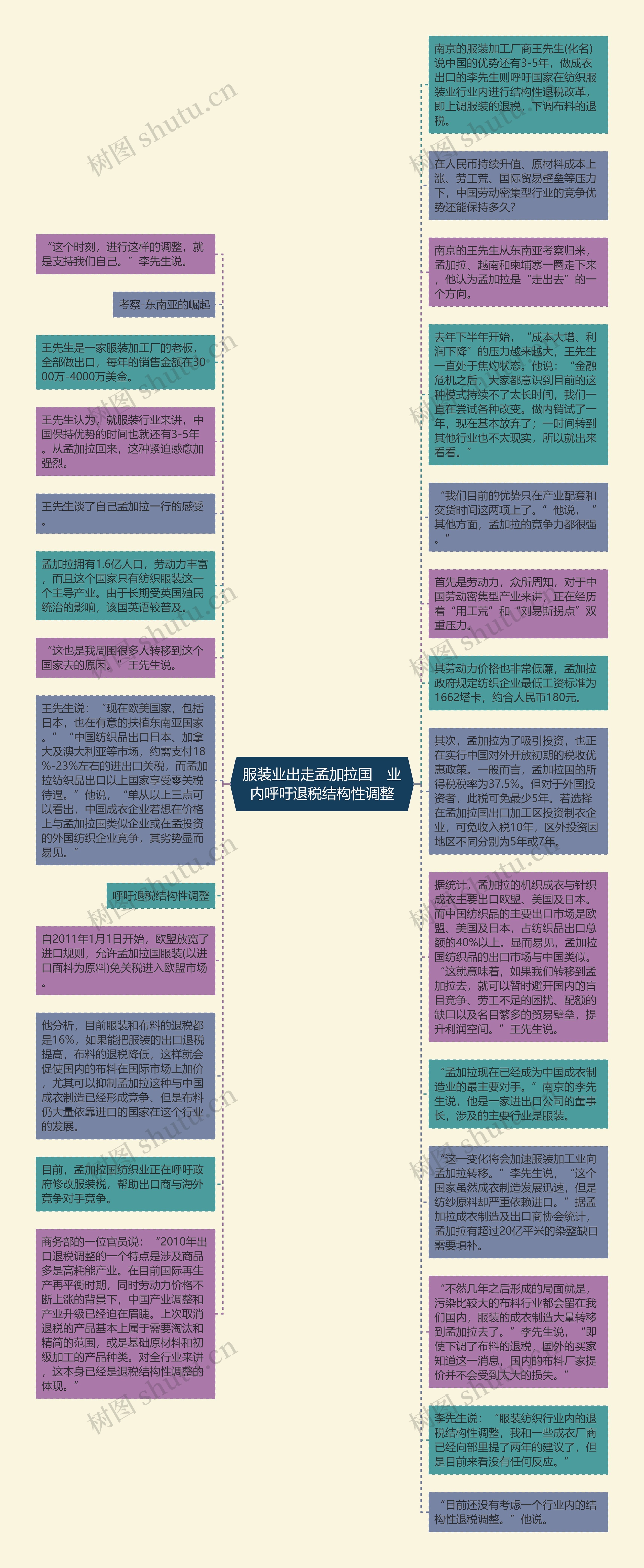 服装业出走孟加拉国　业内呼吁退税结构性调整思维导图