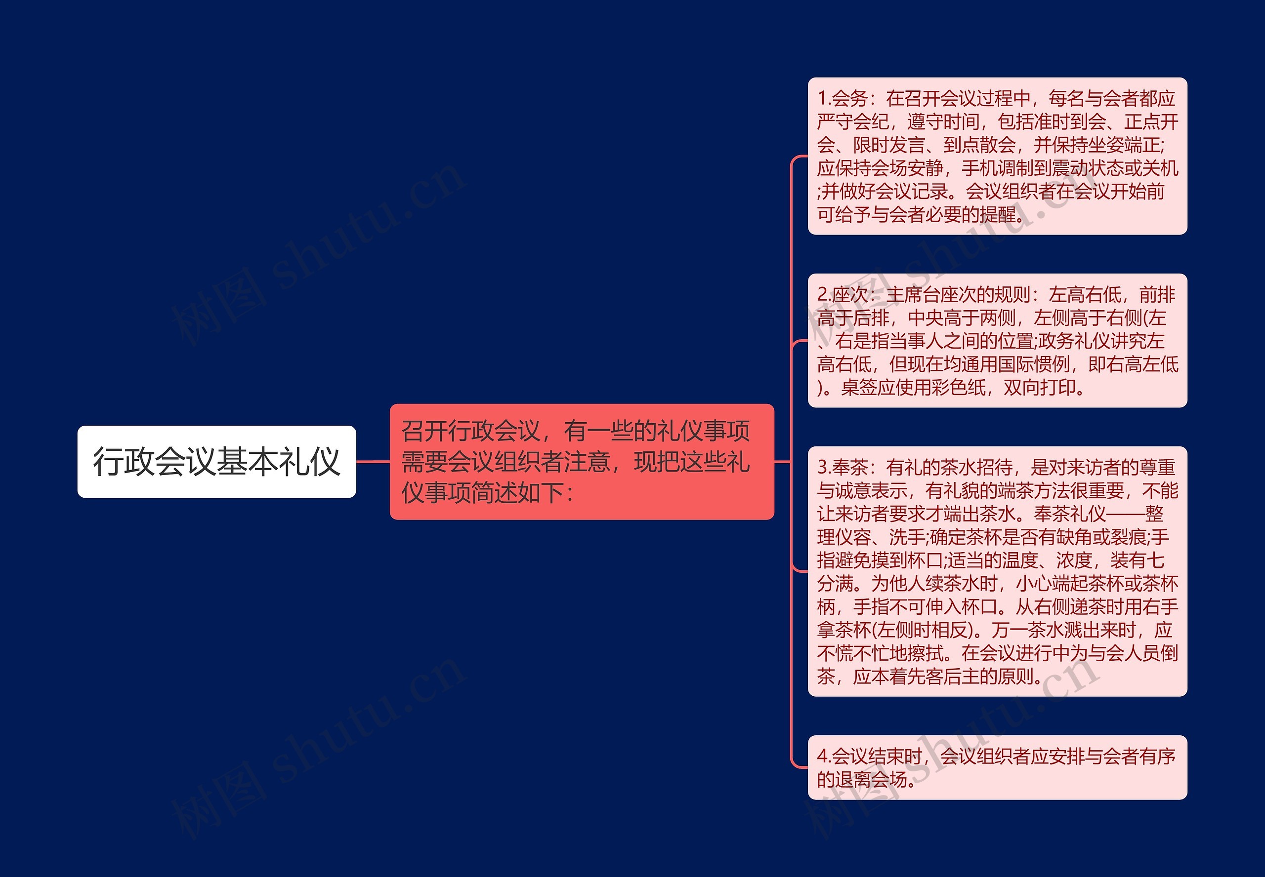 行政会议基本礼仪思维导图