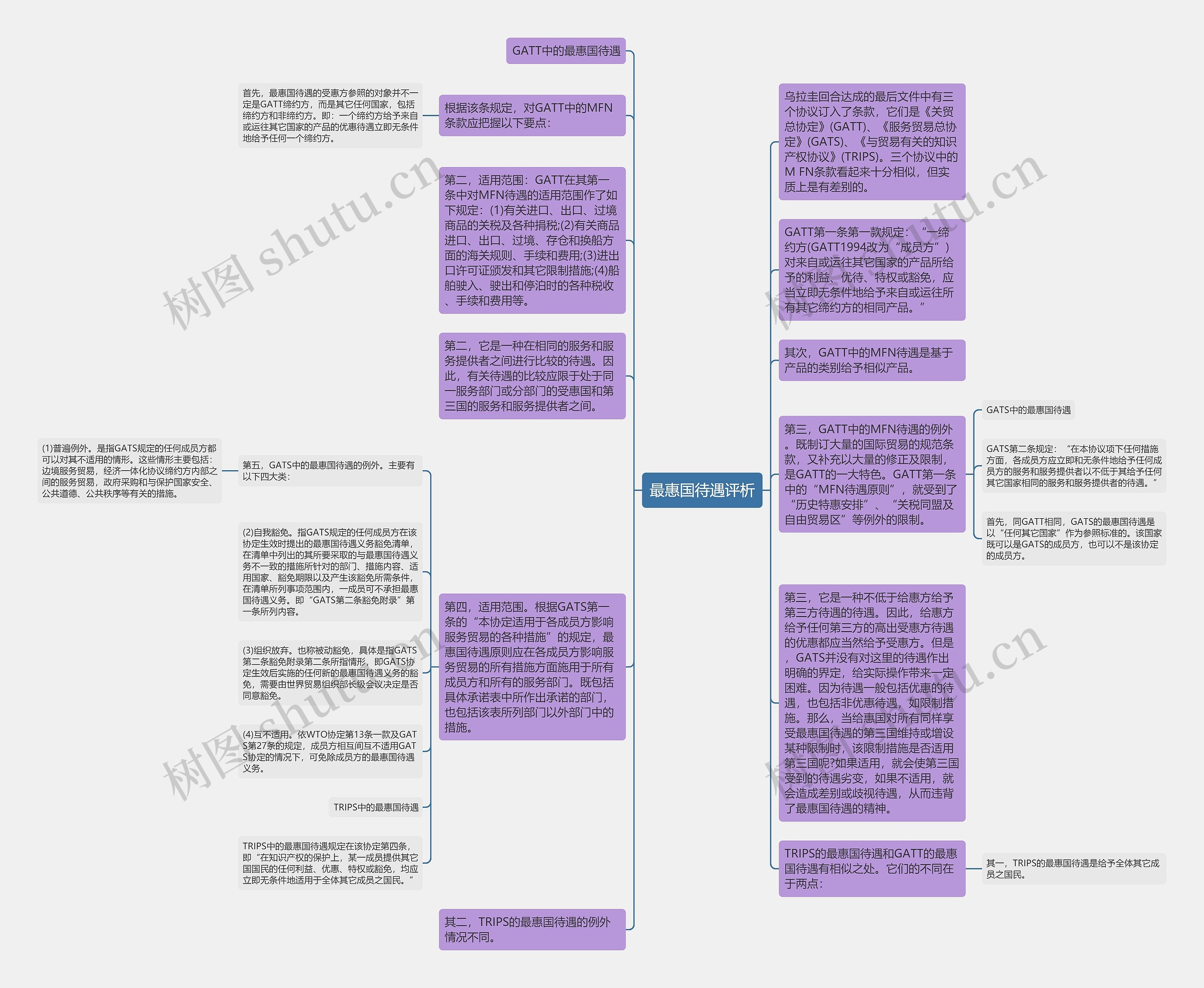 最惠国待遇评析思维导图
