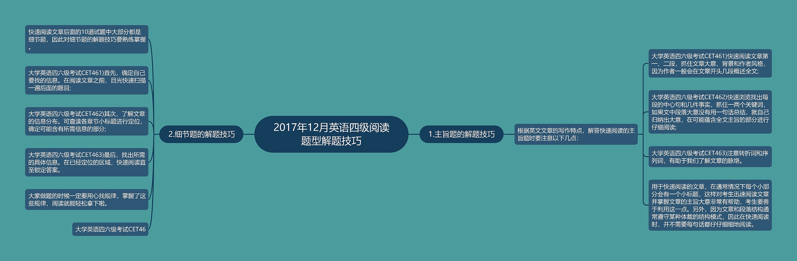 2017年12月英语四级阅读题型解题技巧