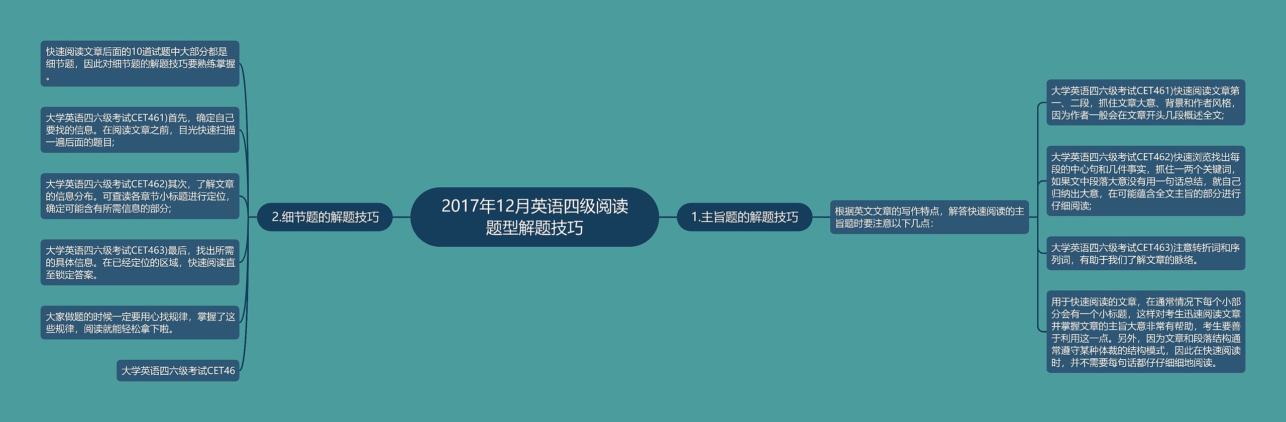 2017年12月英语四级阅读题型解题技巧思维导图