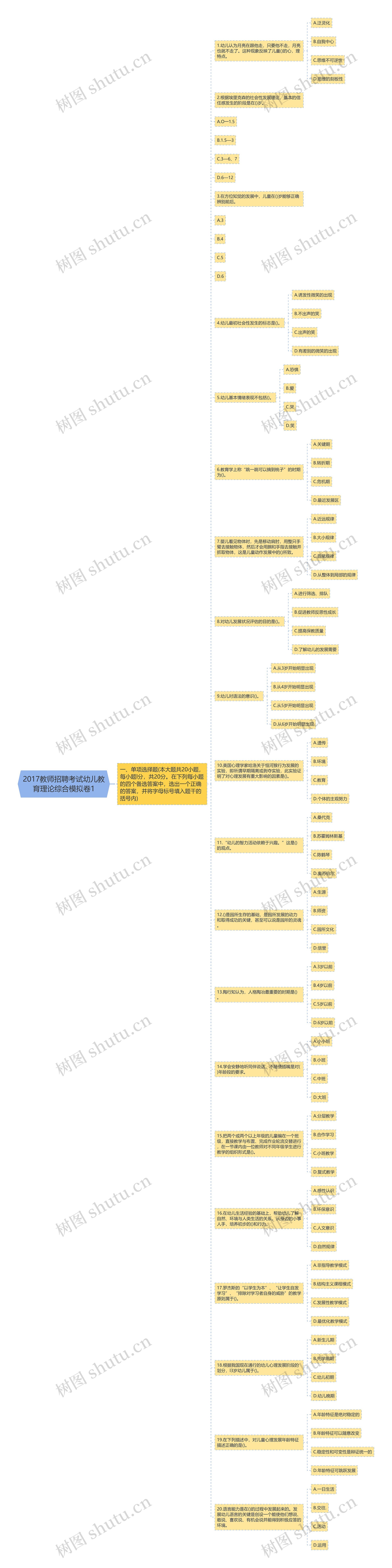 2017教师招聘考试幼儿教育理论综合模拟卷1思维导图