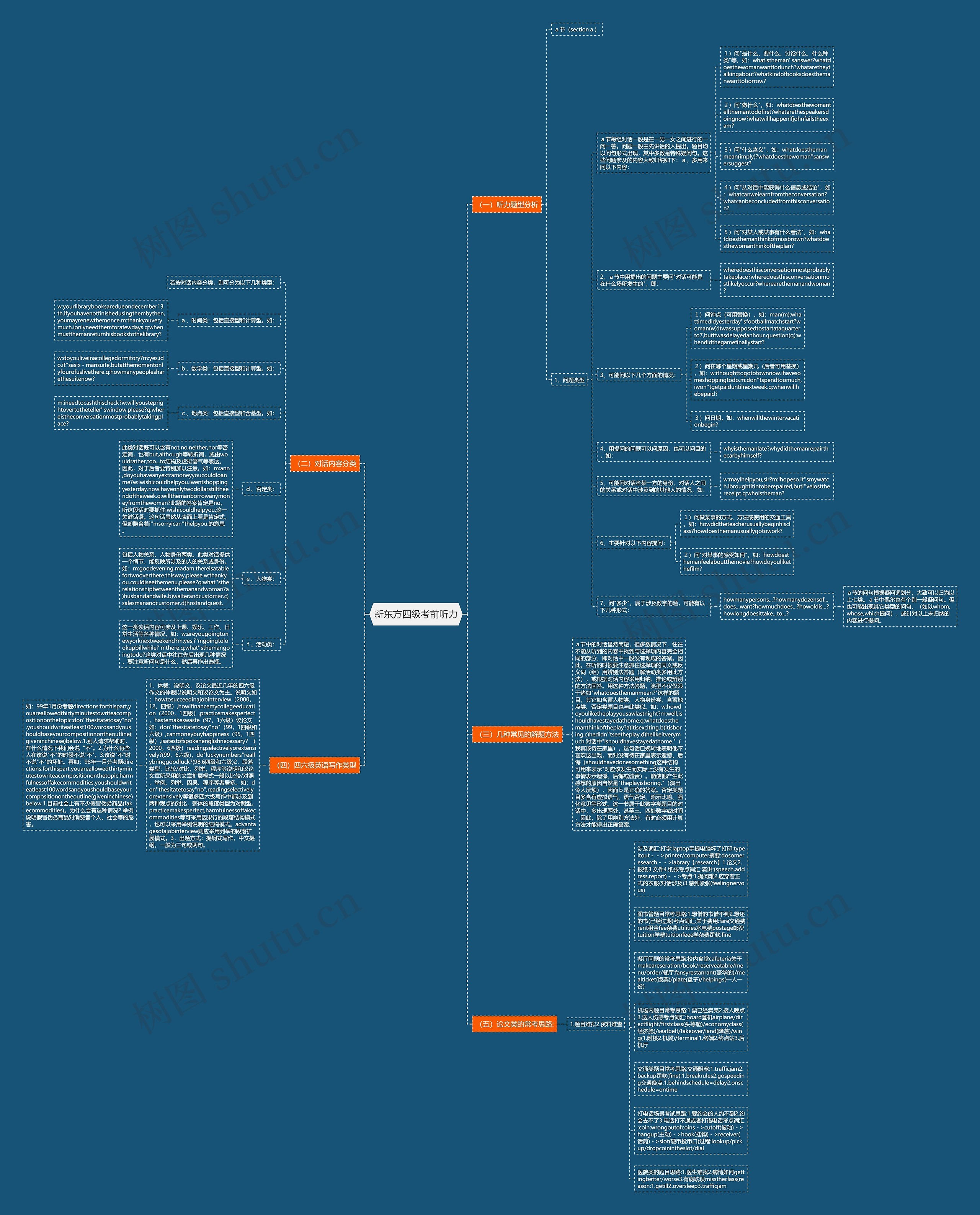 新东方四级考前听力思维导图