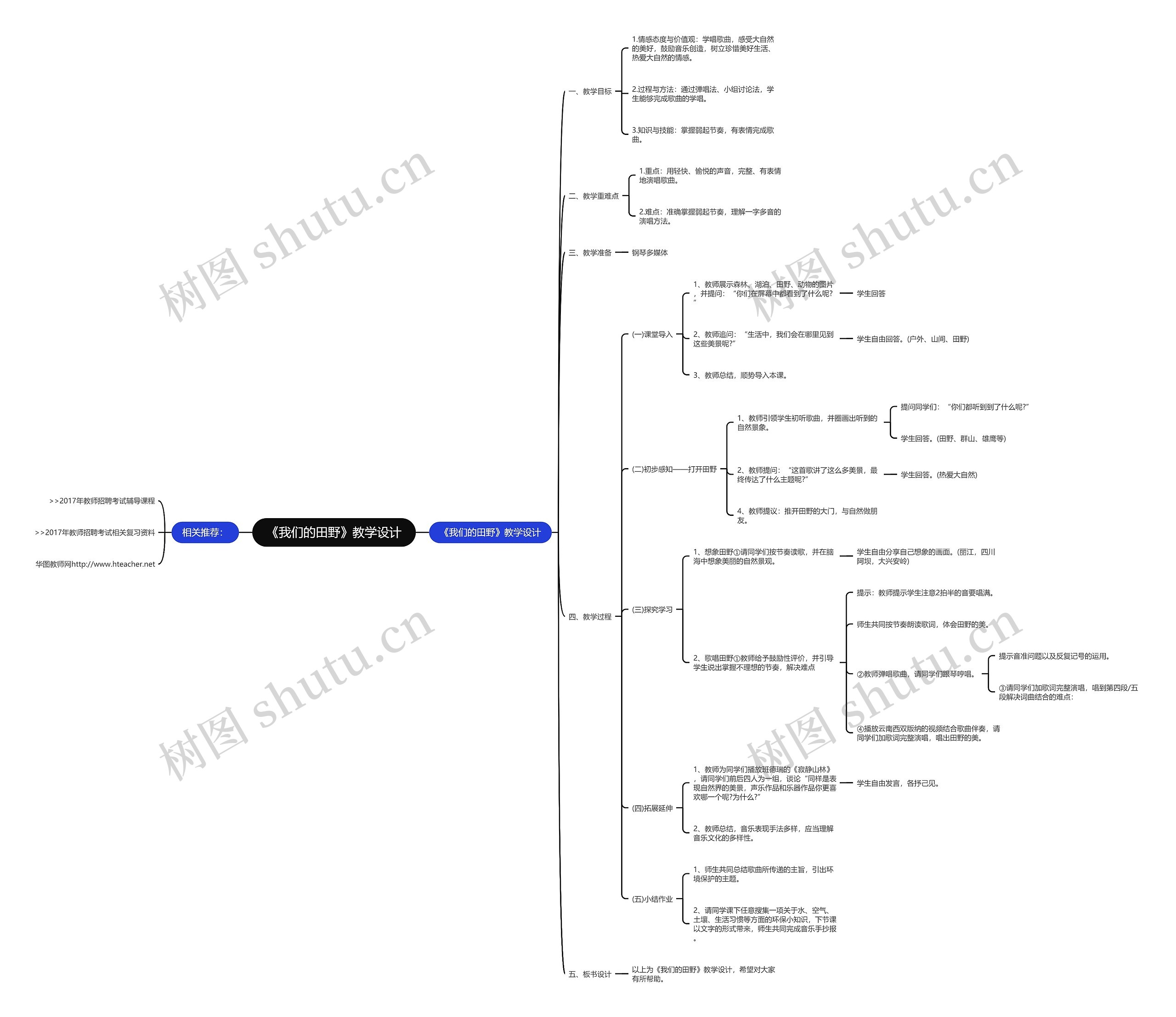 《我们的田野》教学设计思维导图