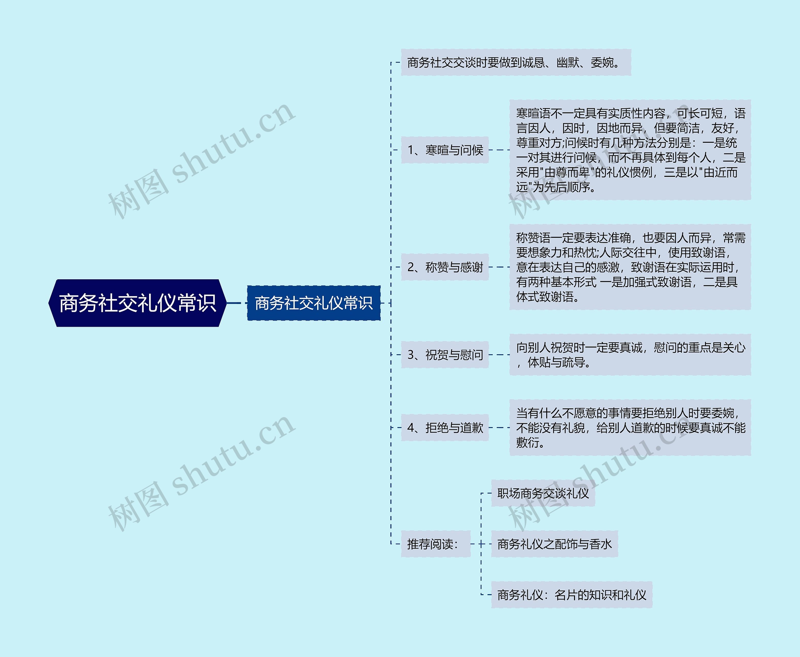 商务社交礼仪常识思维导图