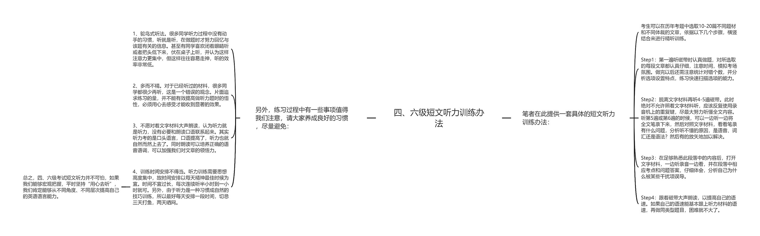 四、六级短文听力训练办法思维导图