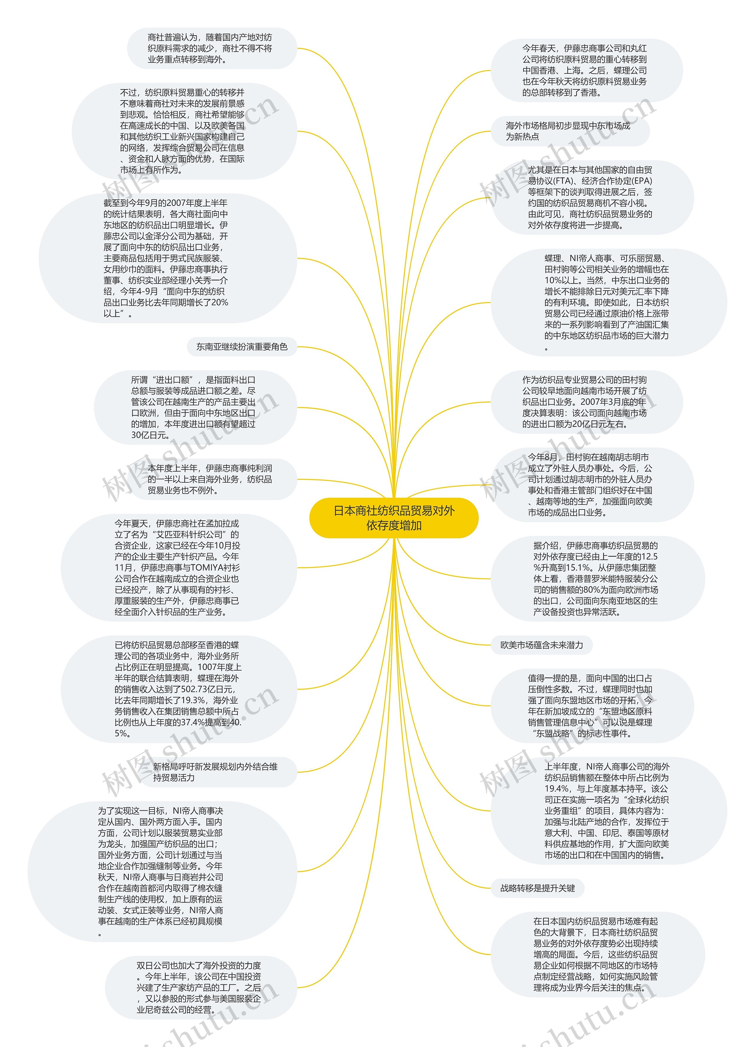日本商社纺织品贸易对外依存度增加思维导图