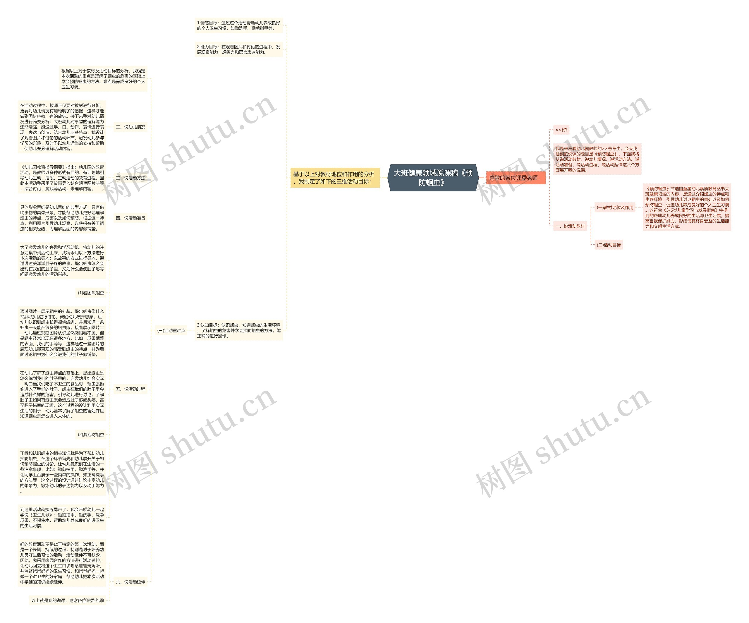 大班健康领域说课稿《预防蛔虫》思维导图