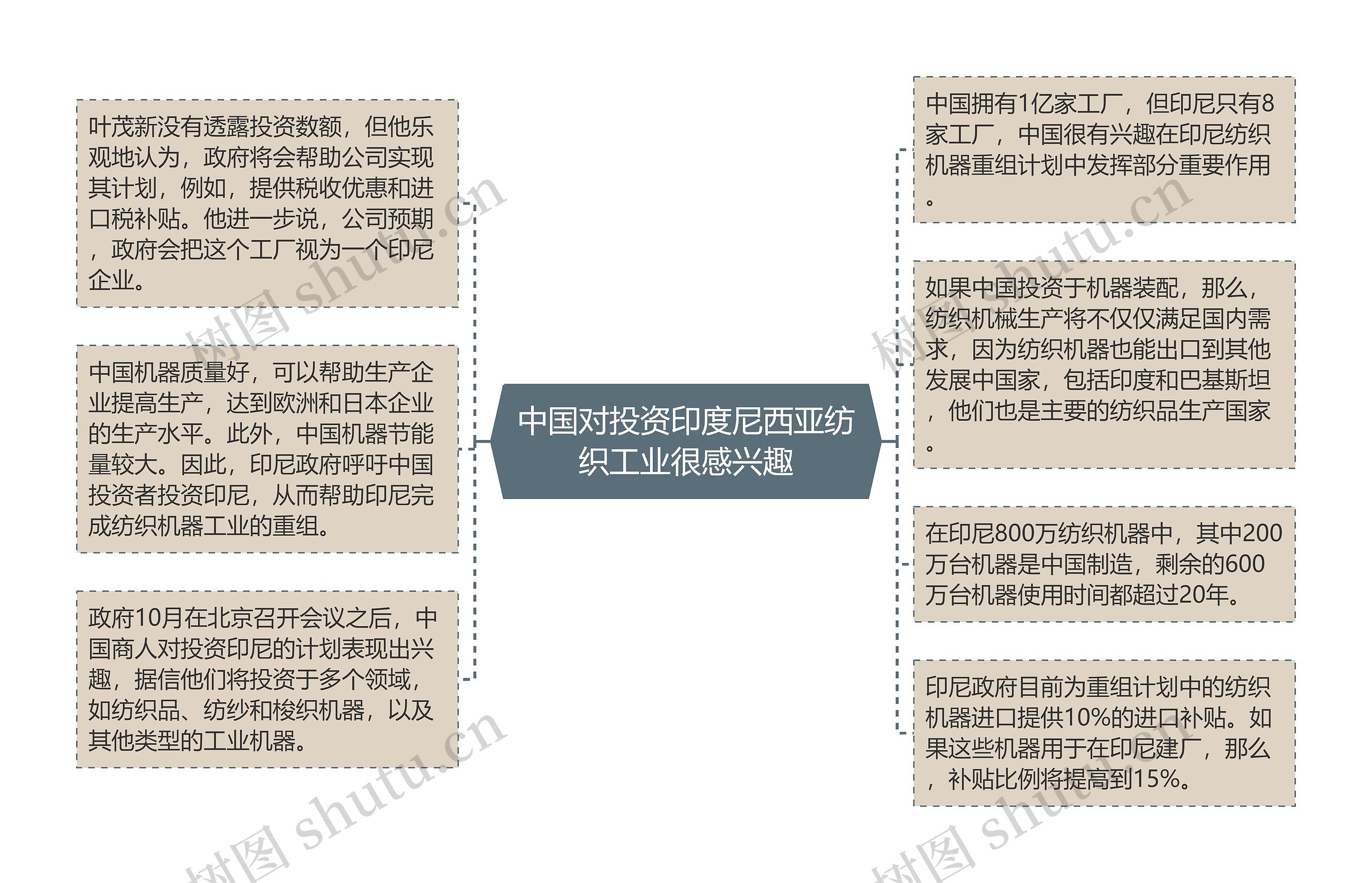 中国对投资印度尼西亚纺织工业很感兴趣