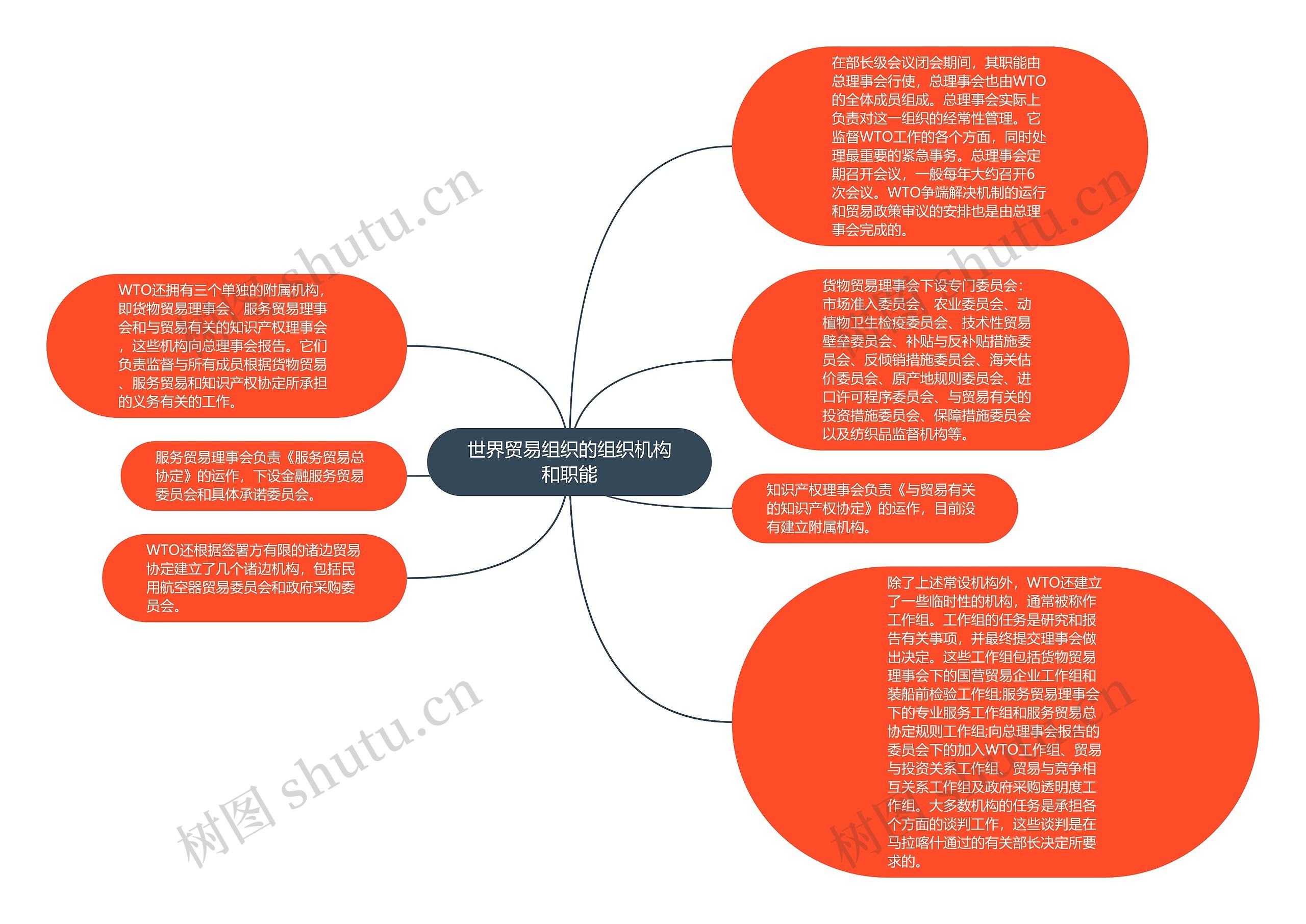 世界贸易组织的组织机构和职能