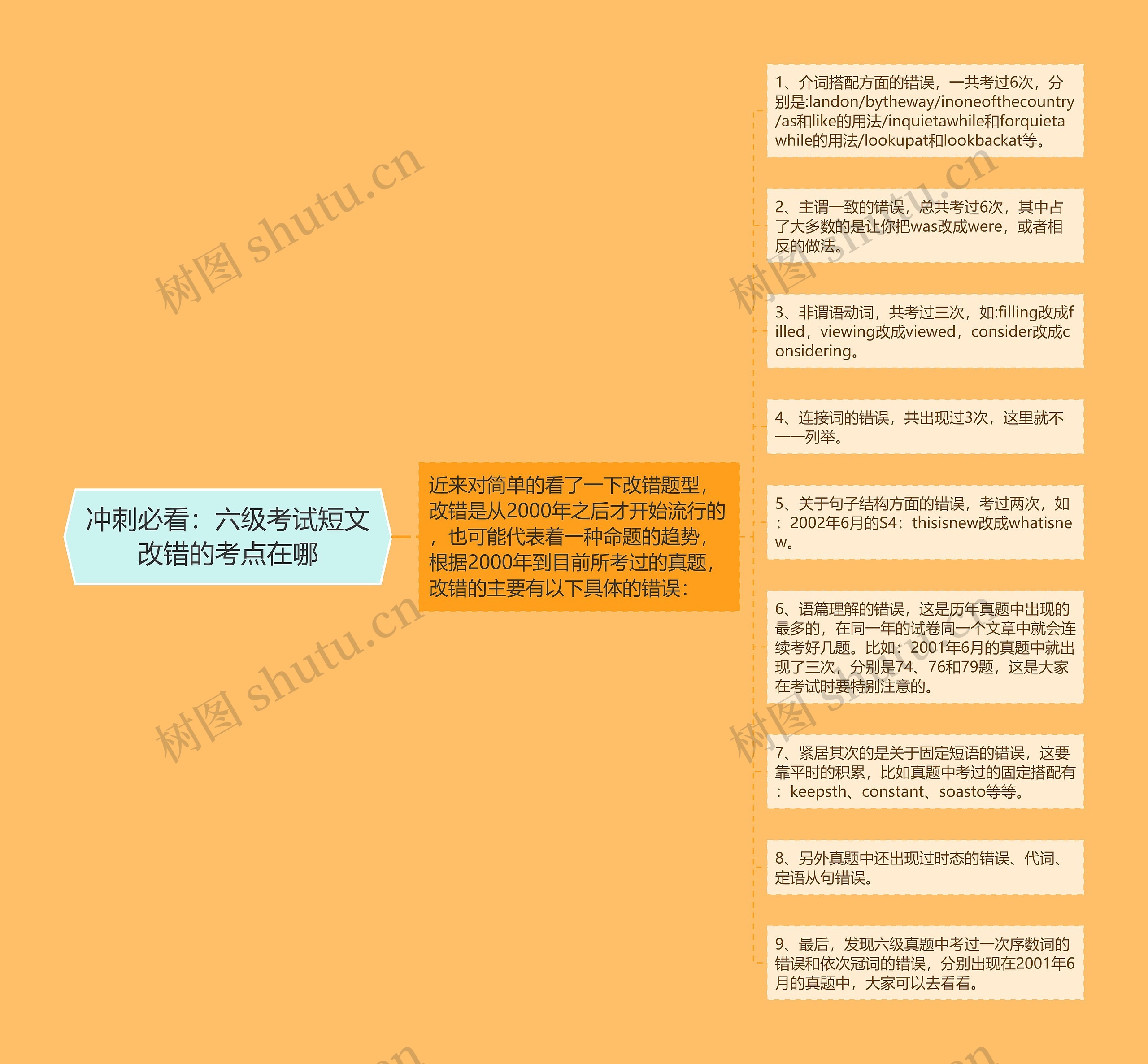 冲刺必看：六级考试短文改错的考点在哪思维导图