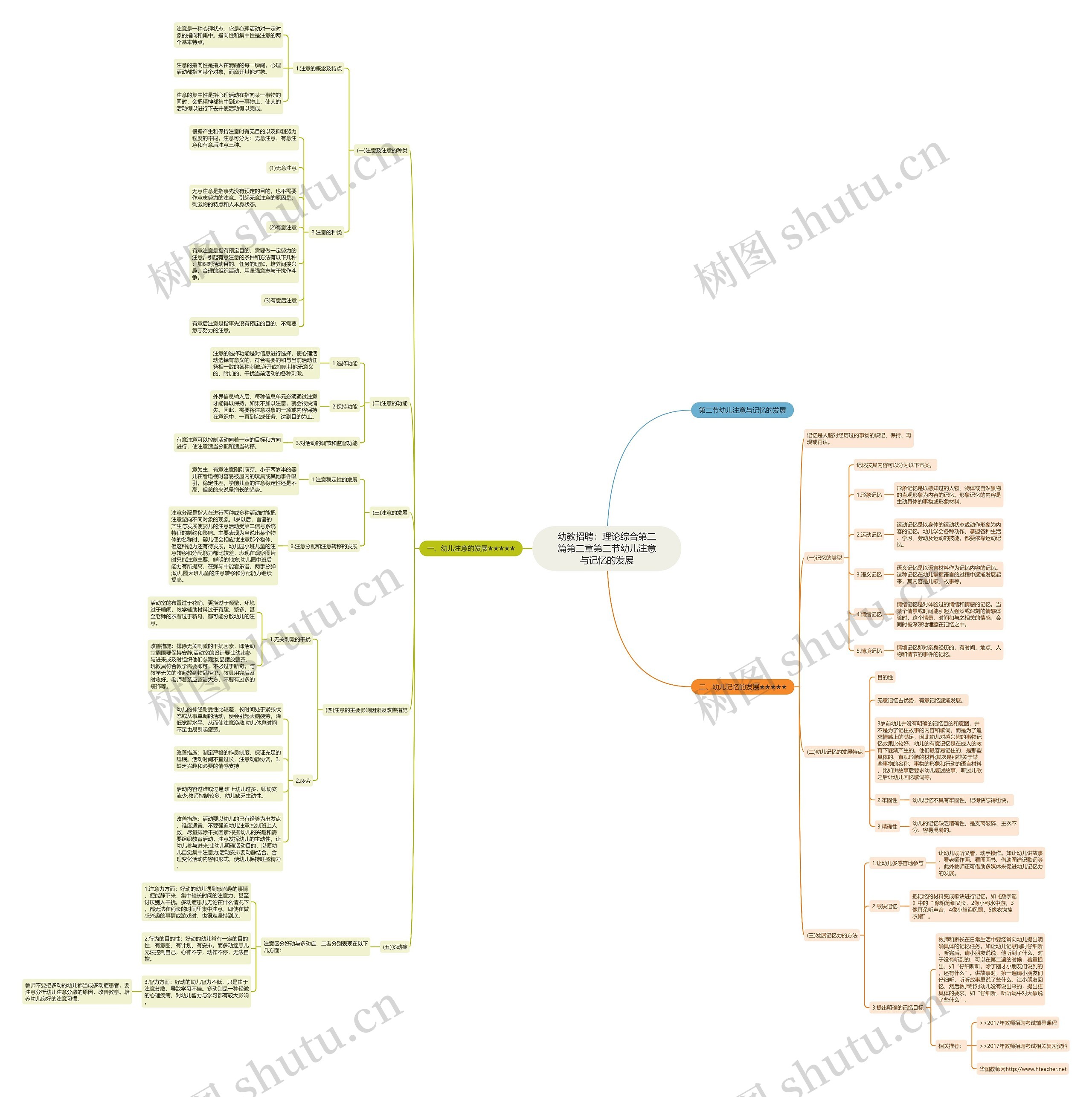幼教招聘：理论综合第二篇第二章第二节幼儿注意与记忆的发展思维导图
