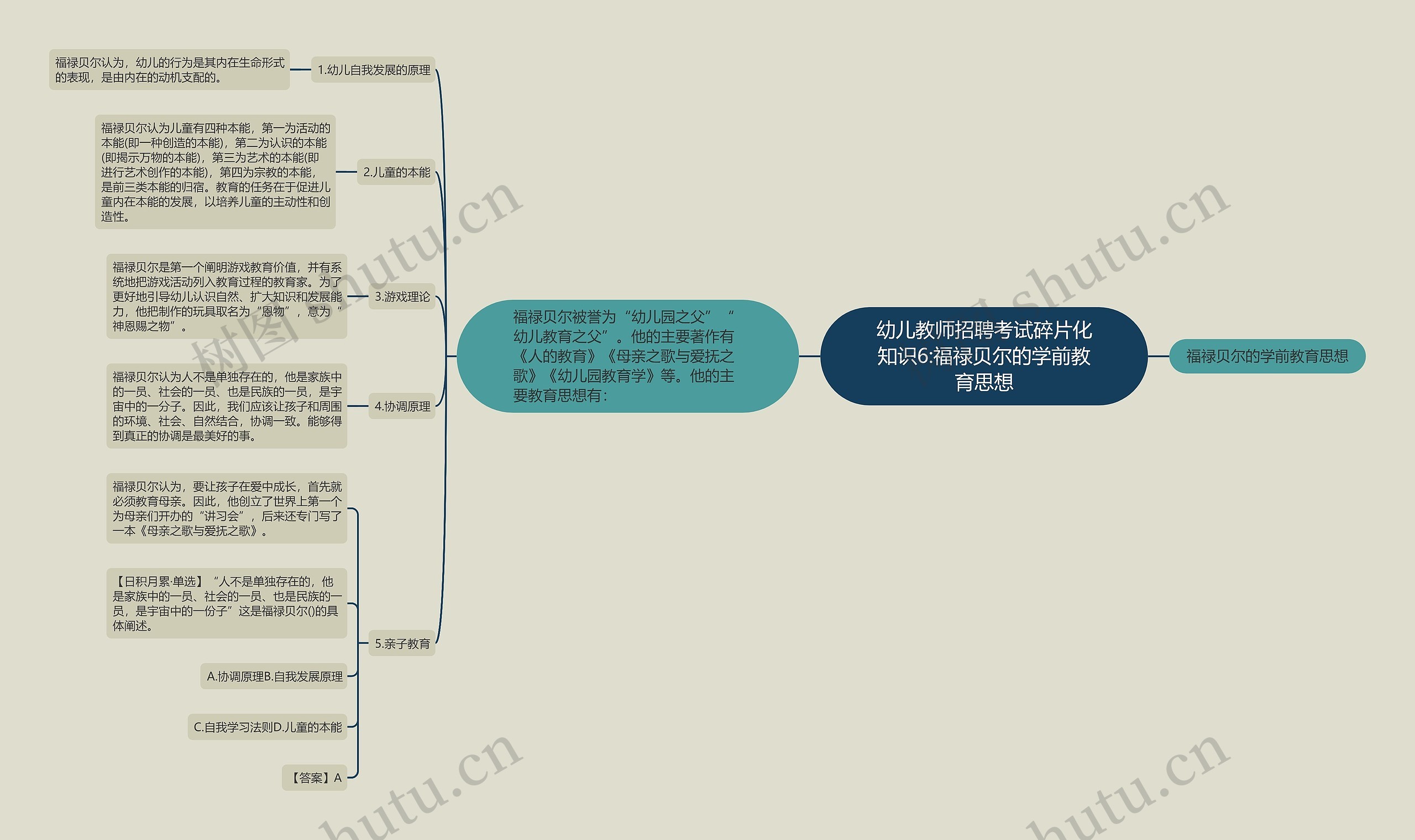 幼儿教师招聘考试碎片化知识6:福禄贝尔的学前教育思想思维导图