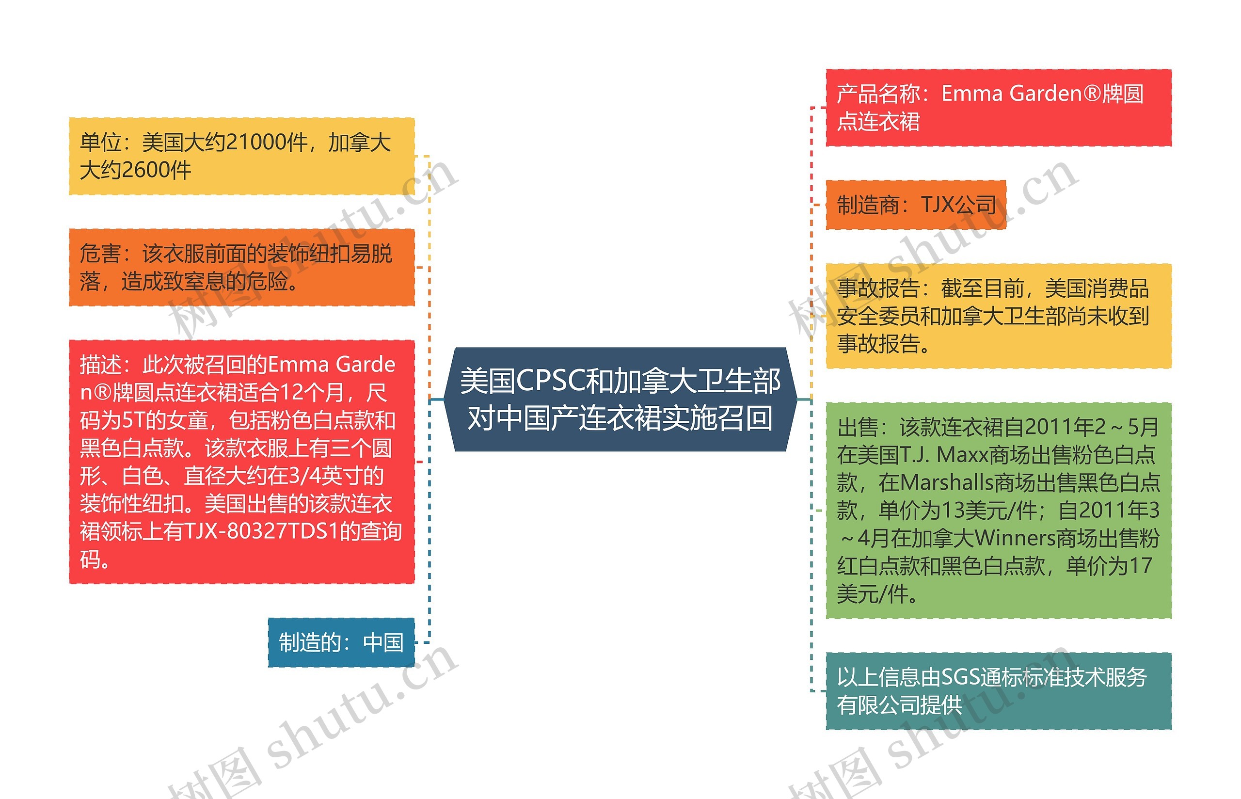 美国CPSC和加拿大卫生部对中国产连衣裙实施召回