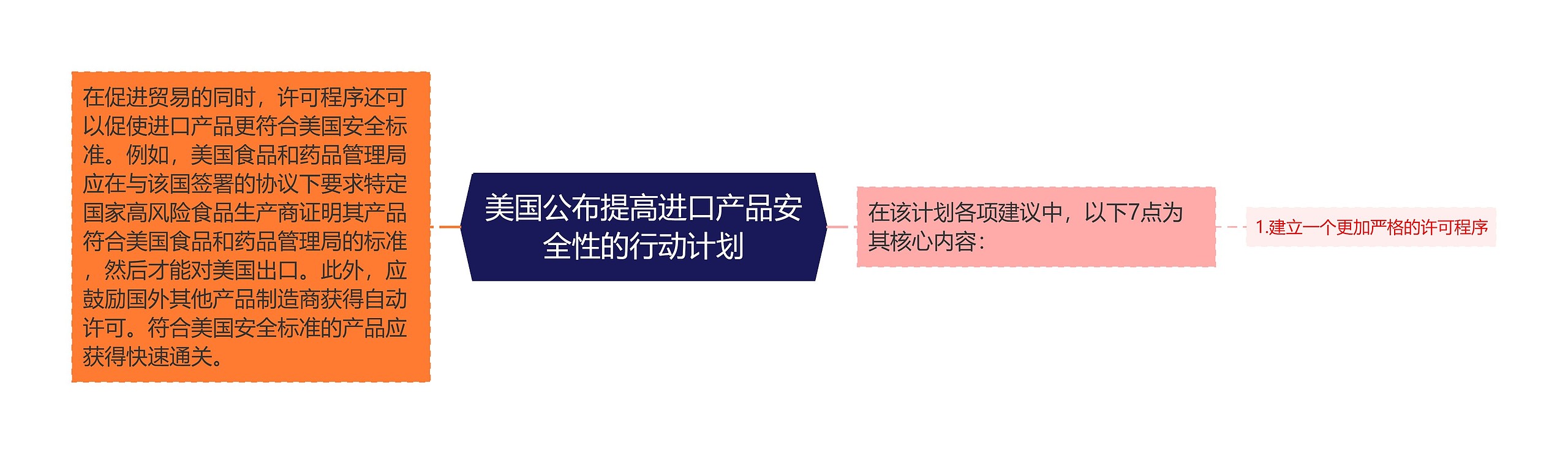 美国公布提高进口产品安全性的行动计划思维导图