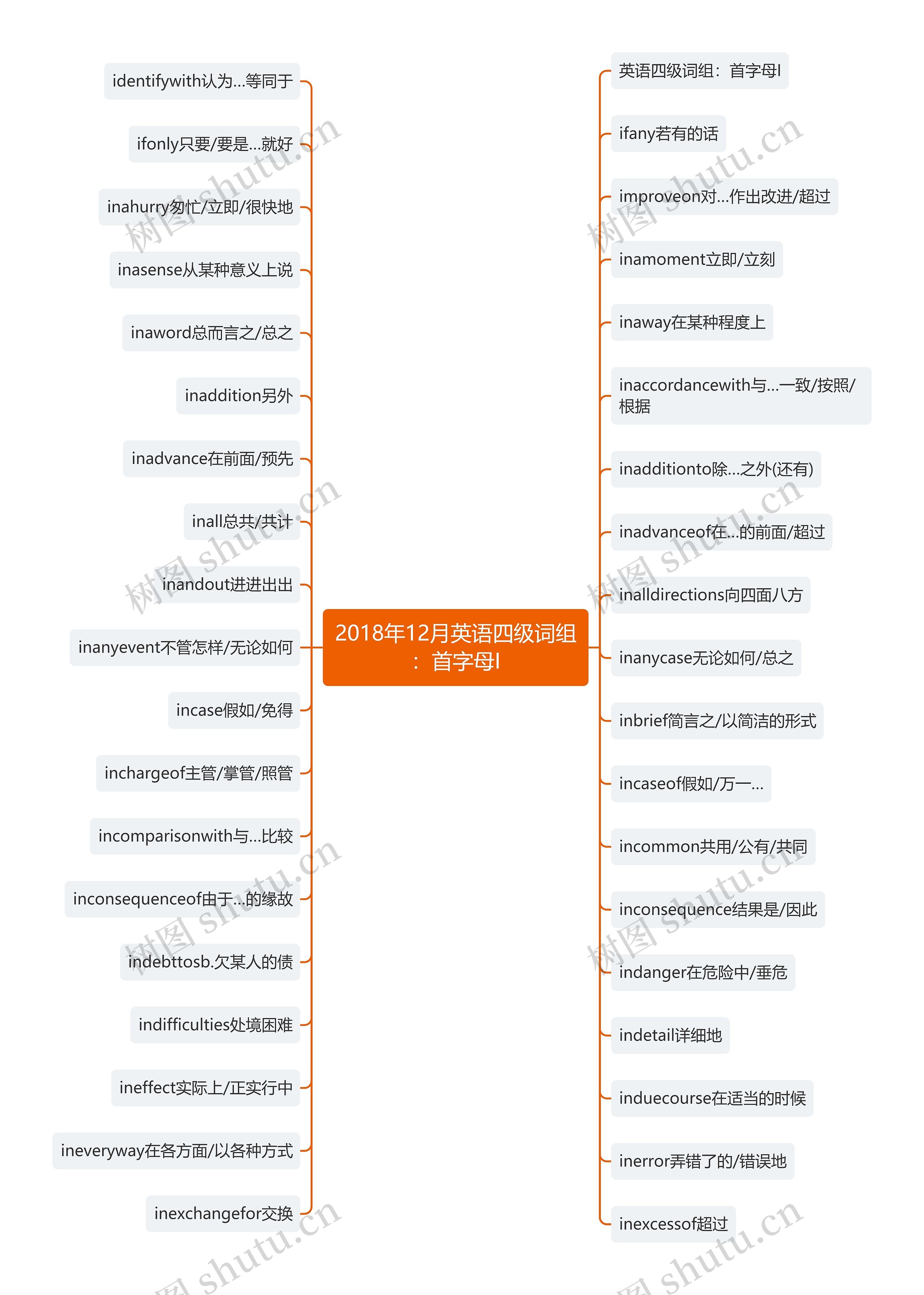 2018年12月英语四级词组：首字母I