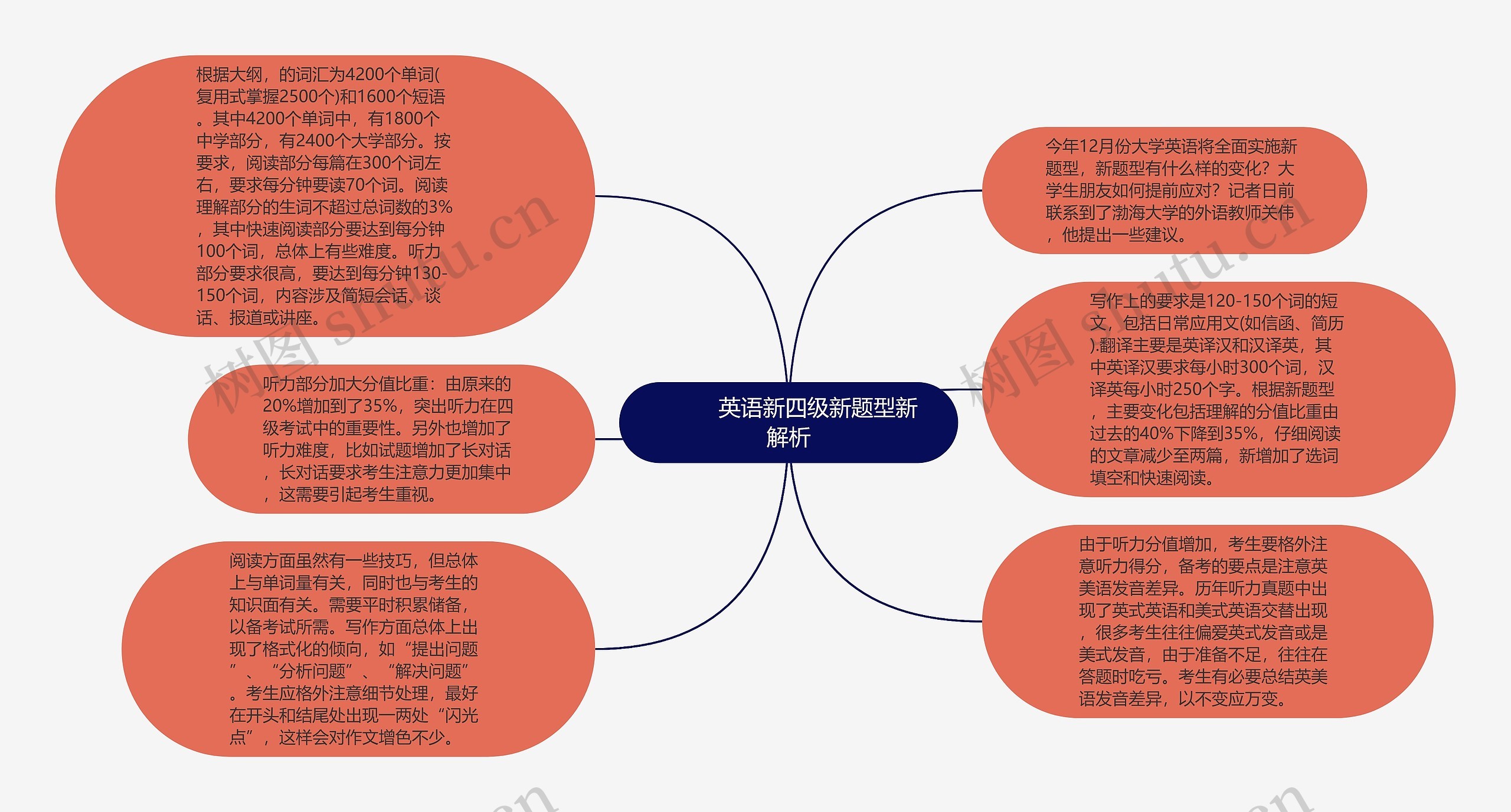         	英语新四级新题型新解析思维导图