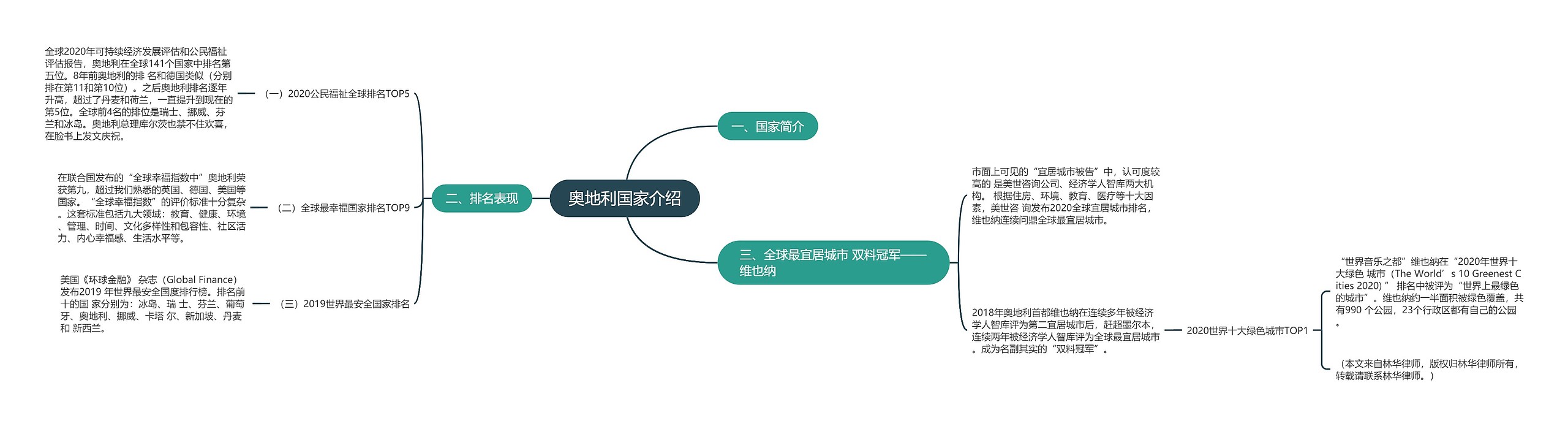 奥地利国家介绍思维导图