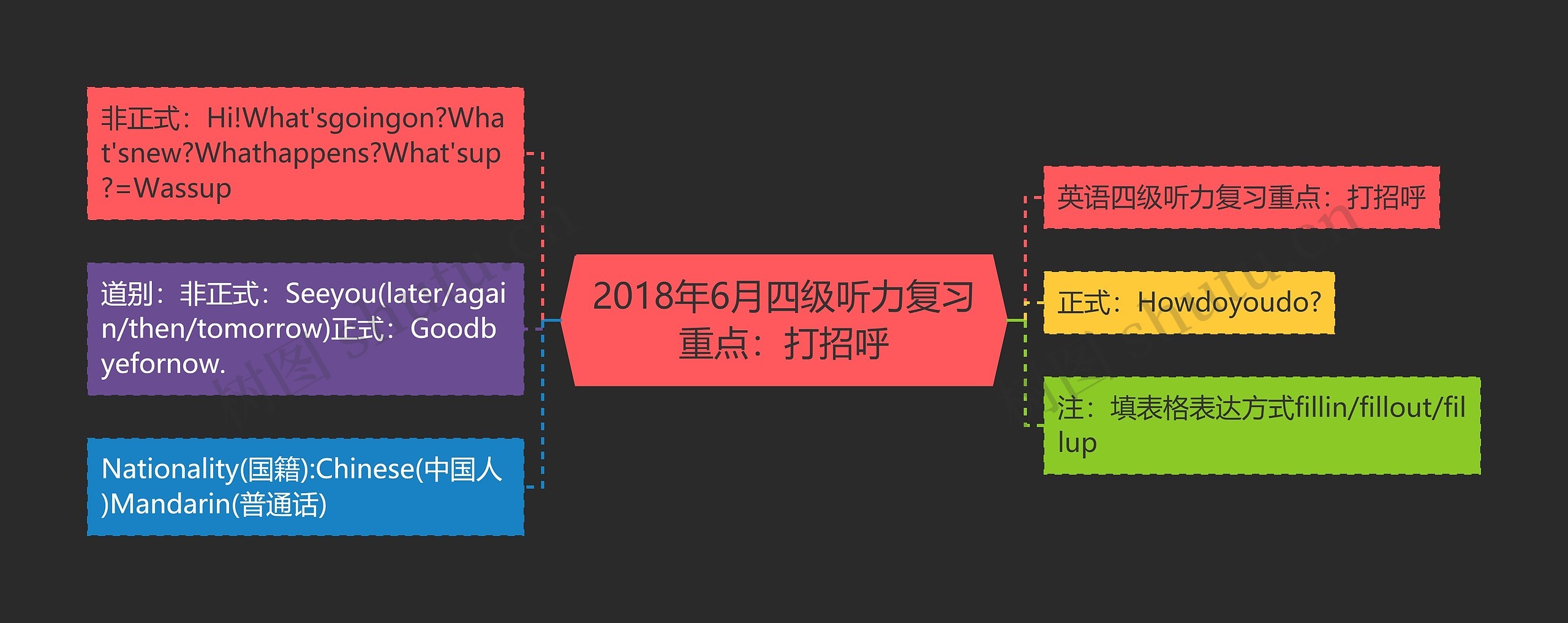 2018年6月四级听力复习重点：打招呼思维导图