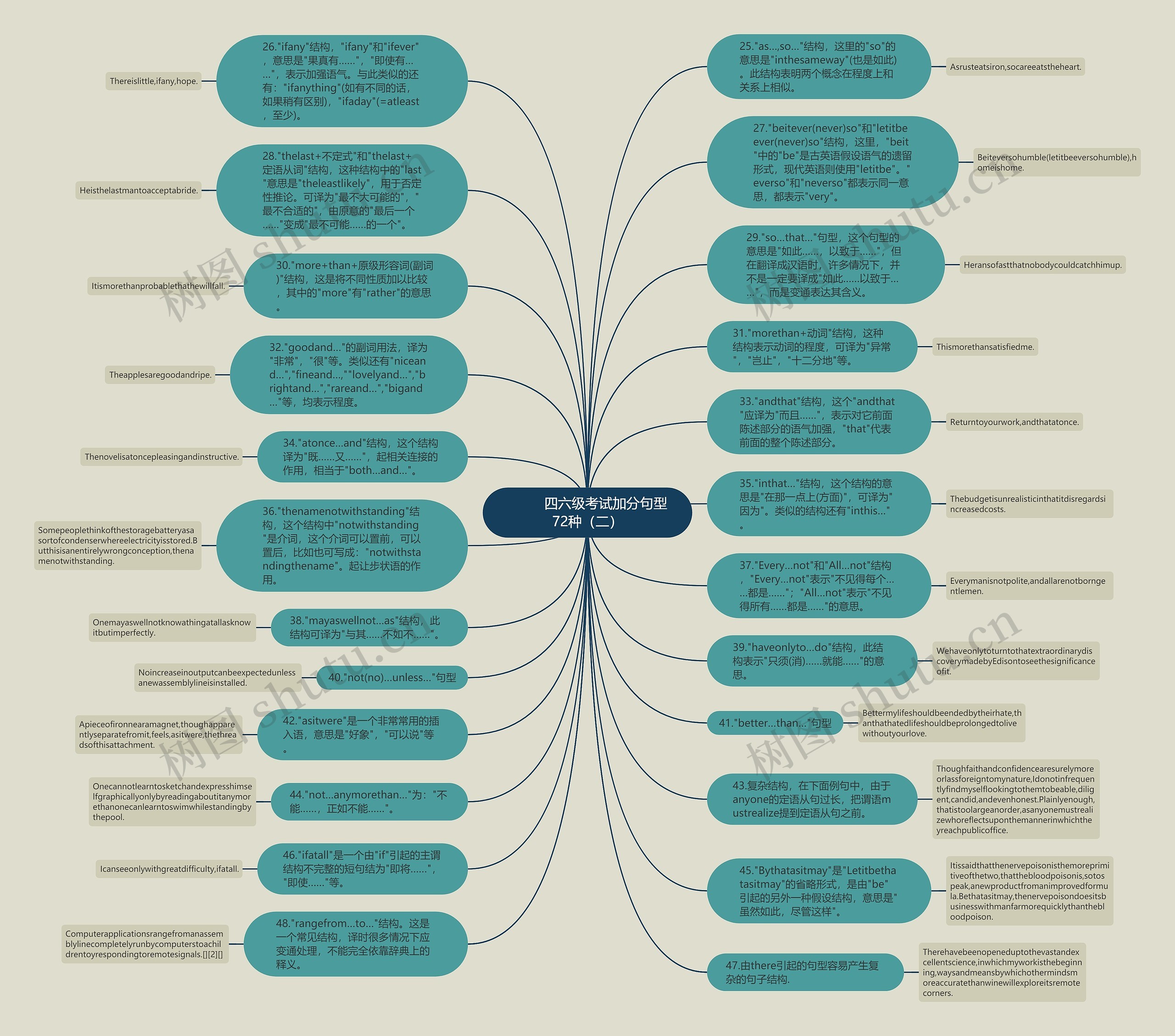         	四六级考试加分句型72种（二）思维导图