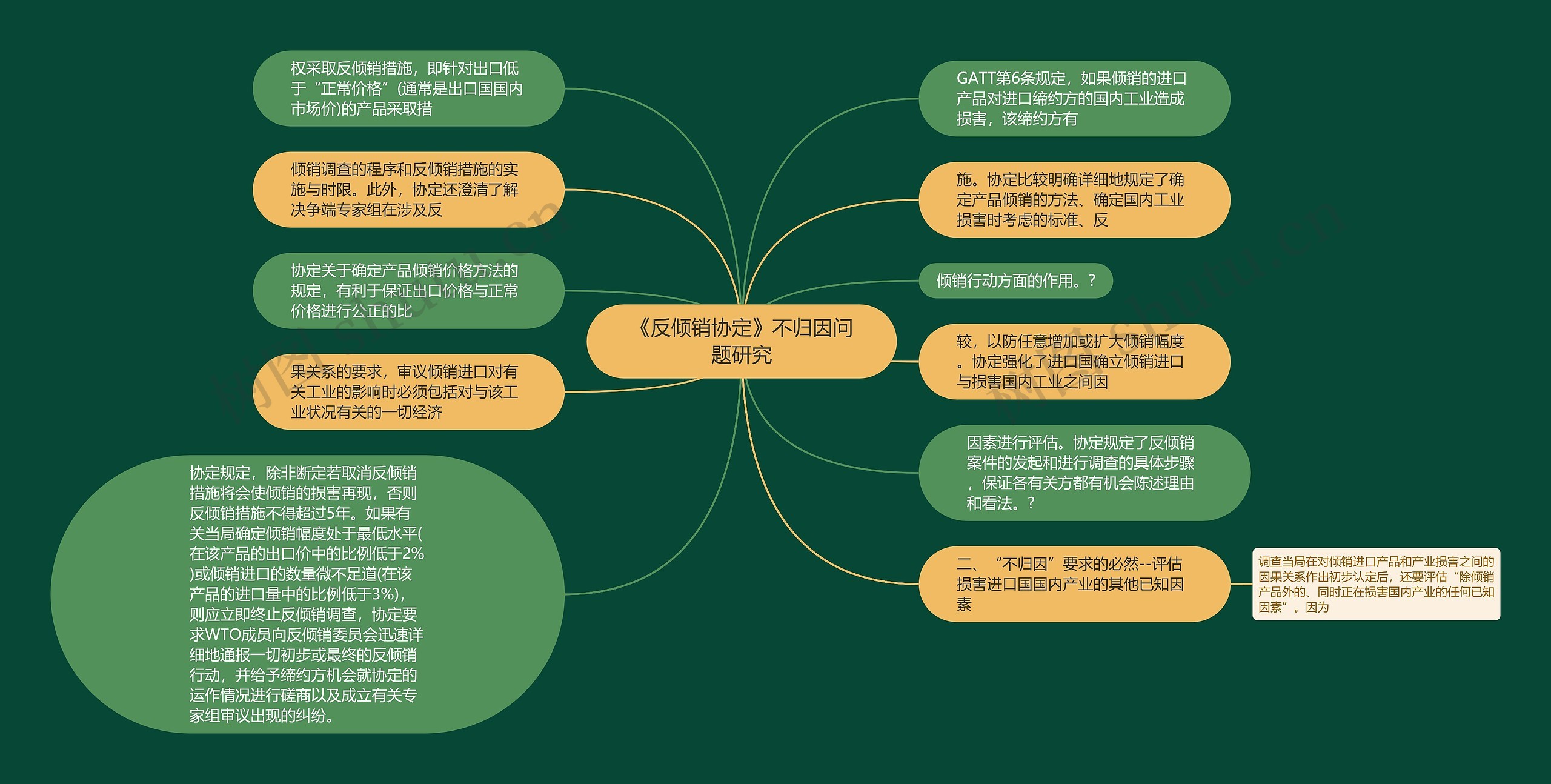 《反倾销协定》不归因问题研究思维导图