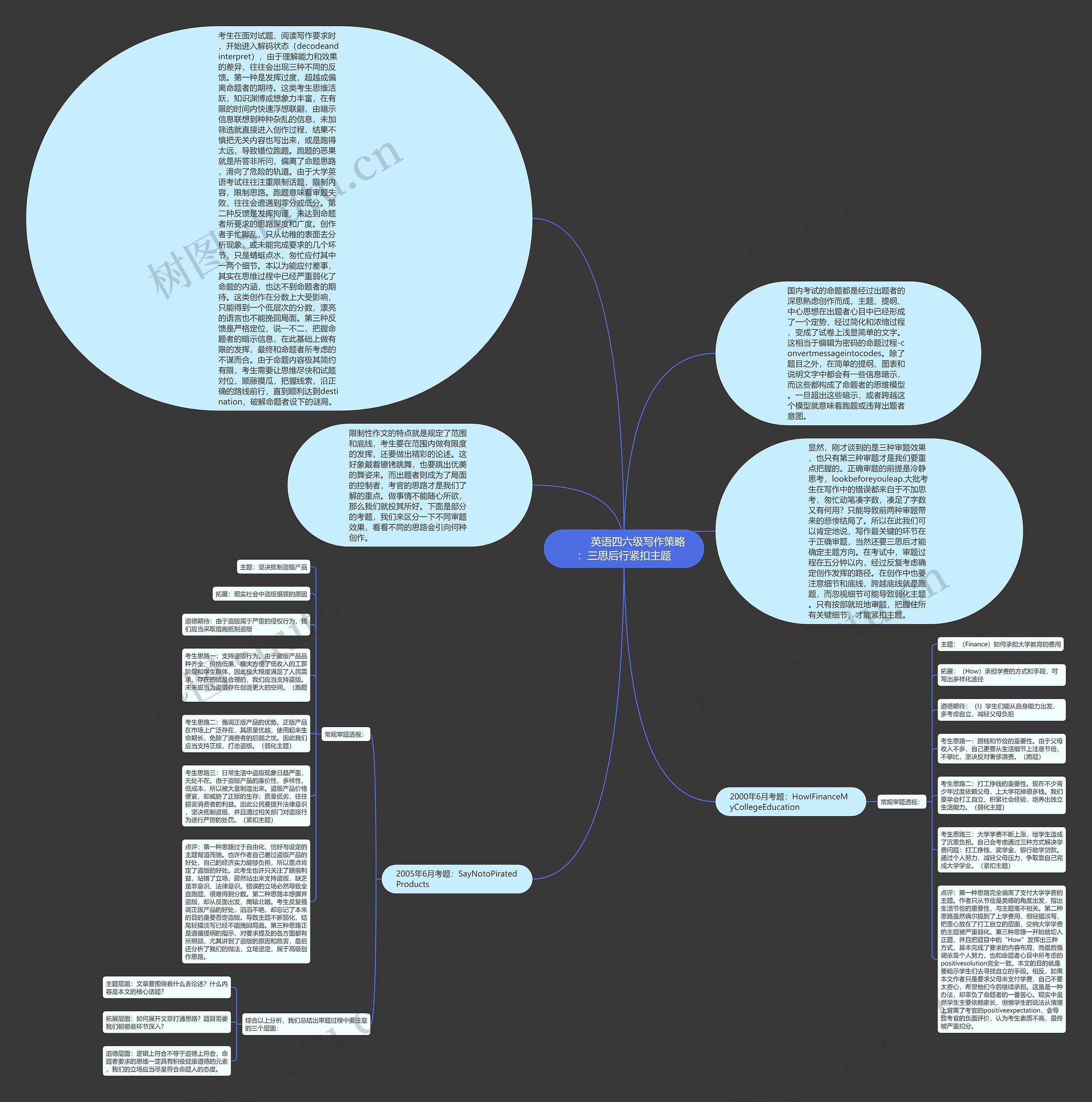         	英语四六级写作策略：三思后行紧扣主题思维导图