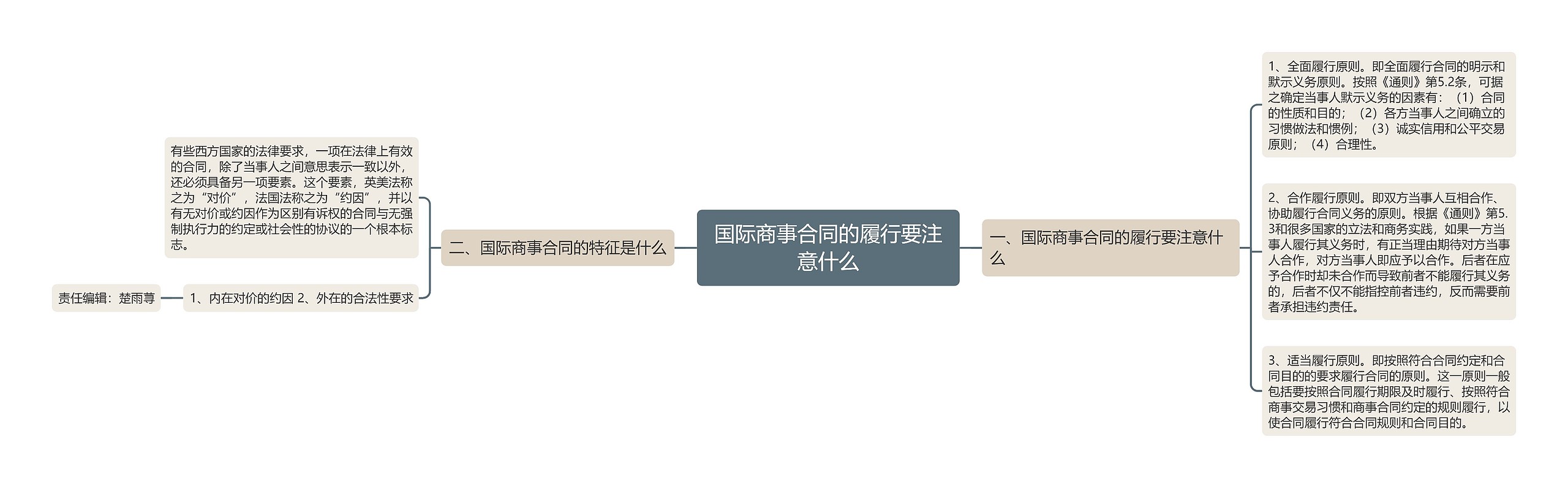 国际商事合同的履行要注意什么