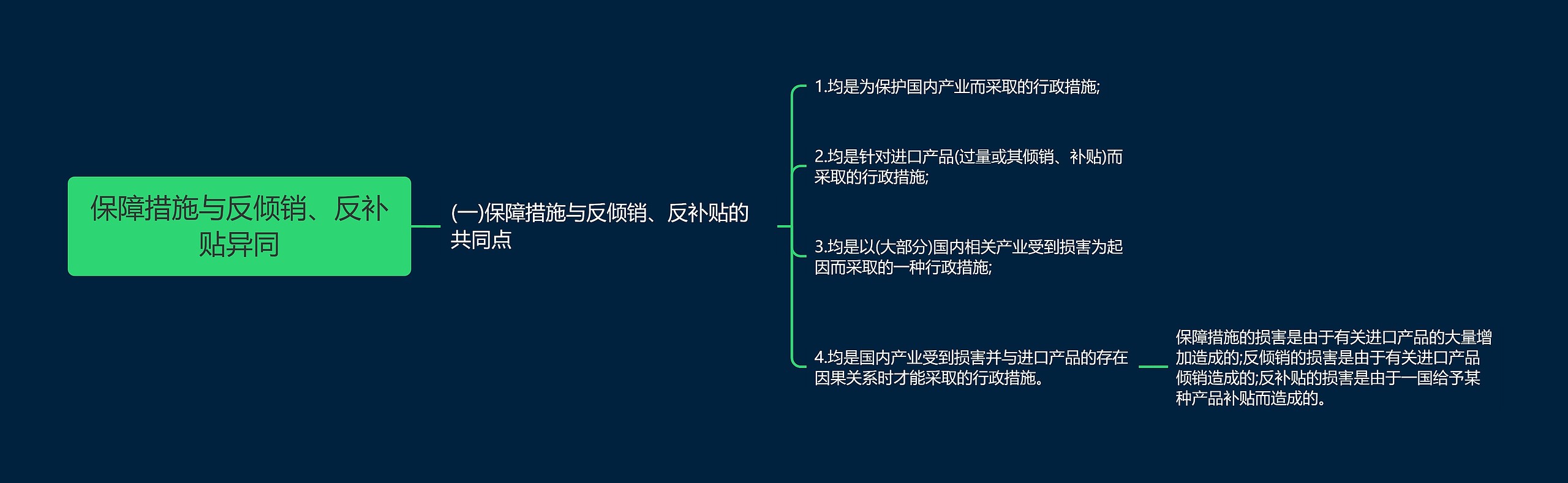 保障措施与反倾销、反补贴异同思维导图