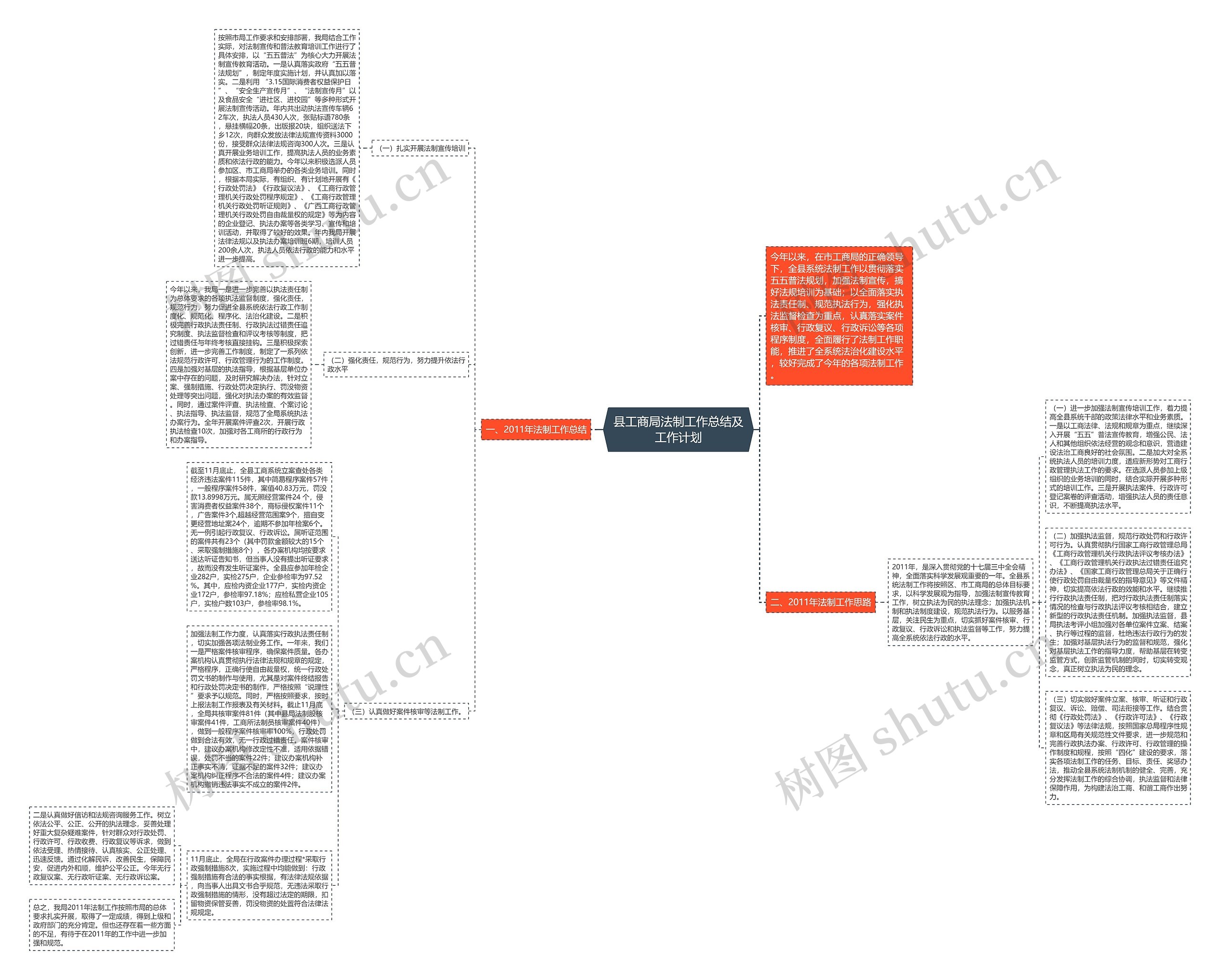 县工商局法制工作总结及工作计划思维导图