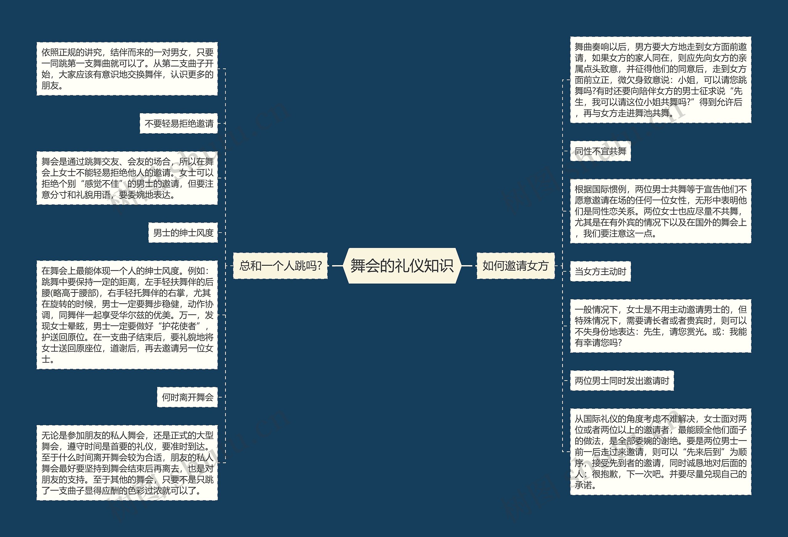 舞会的礼仪知识思维导图高清图 舞会的礼仪知识思维导图