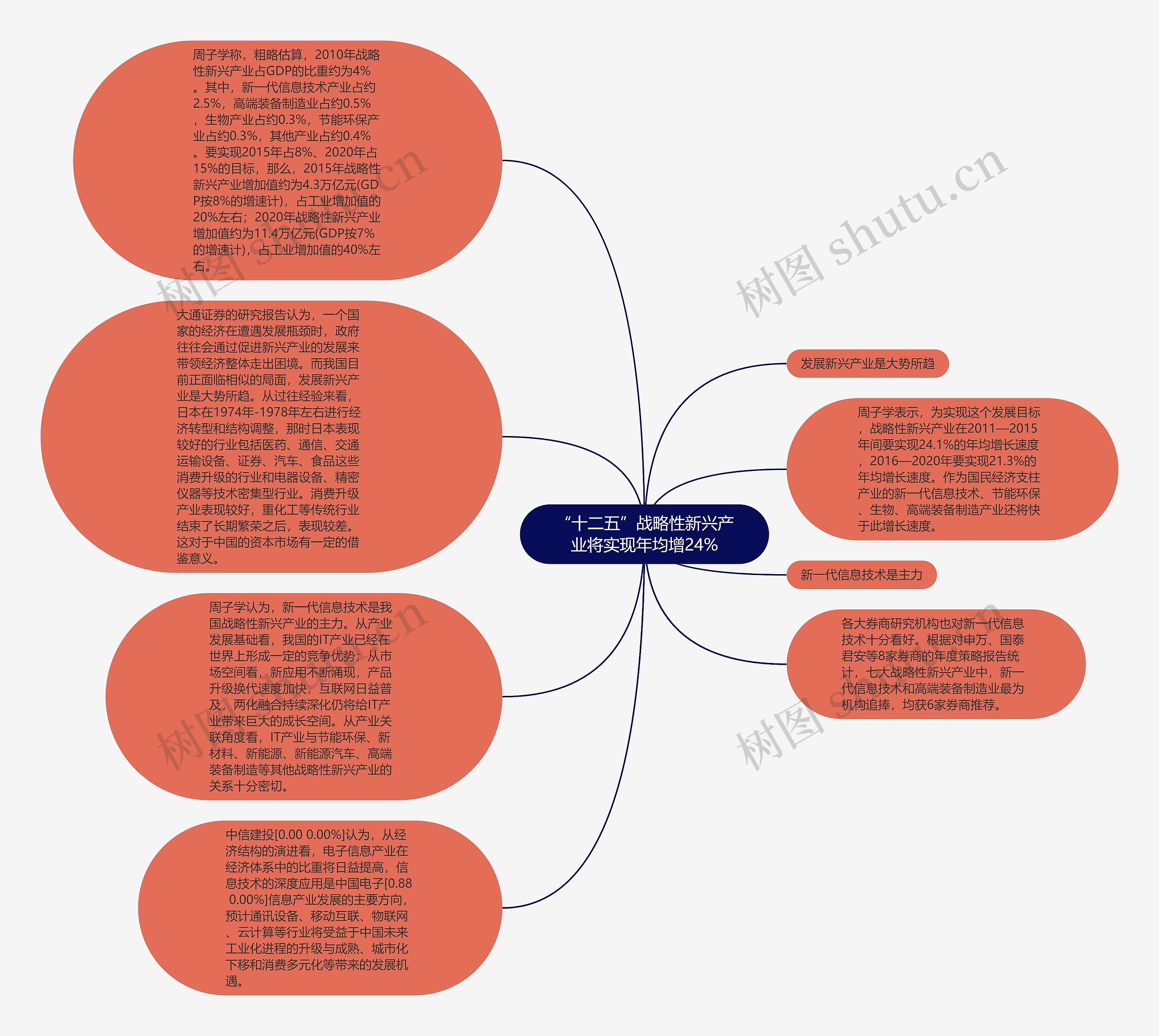 “十二五”战略性新兴产业将实现年均增24%思维导图