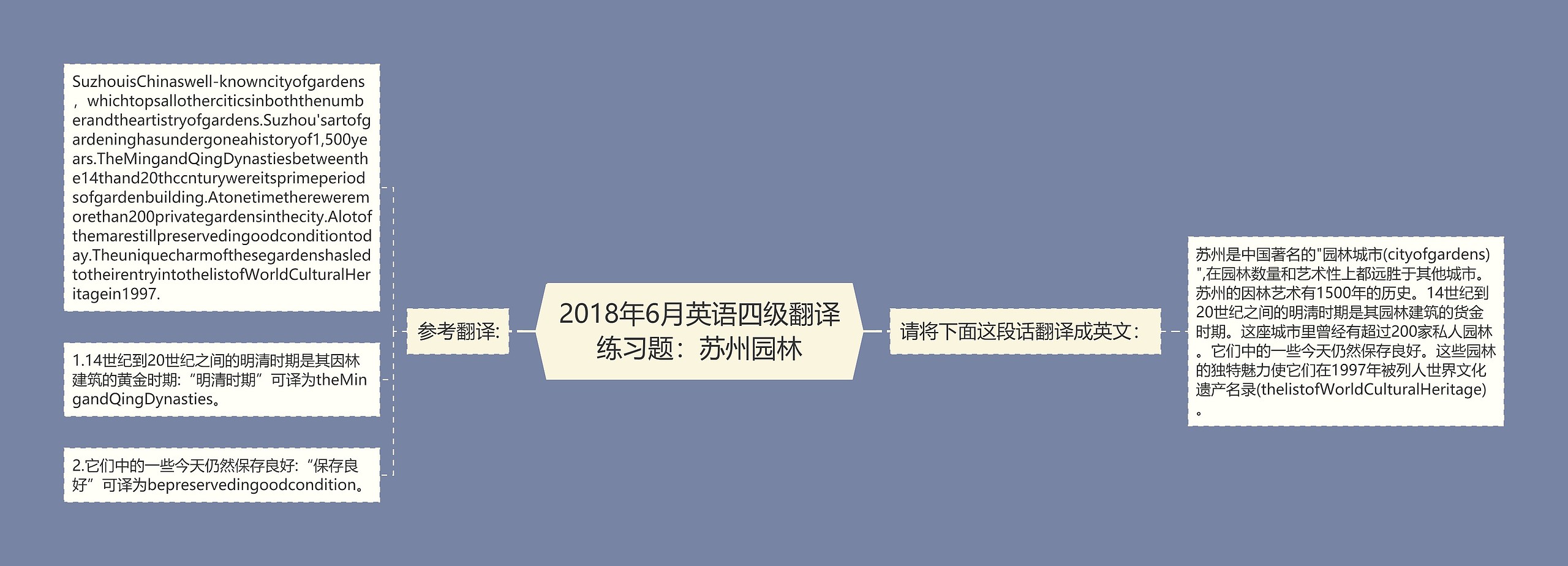 2018年6月英语四级翻译练习题：苏州园林思维导图