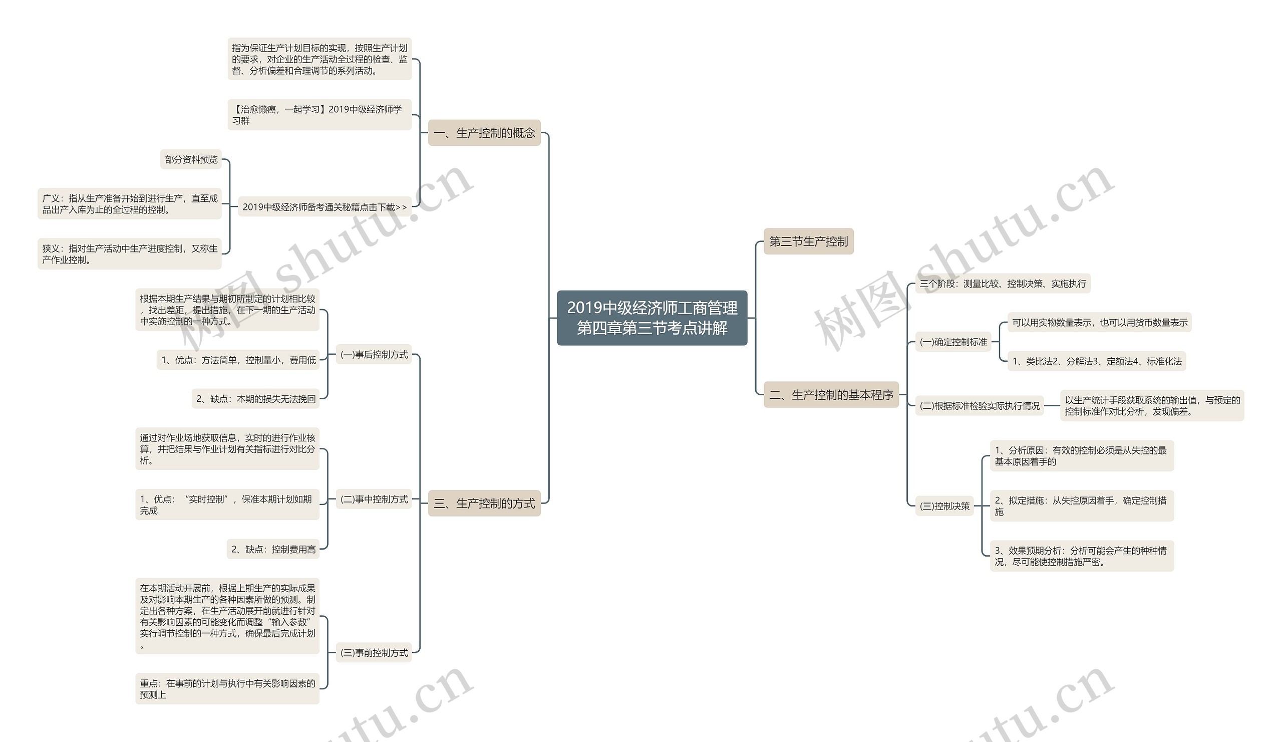 2019中级经济师工商管理第四章第三节考点讲解思维导图