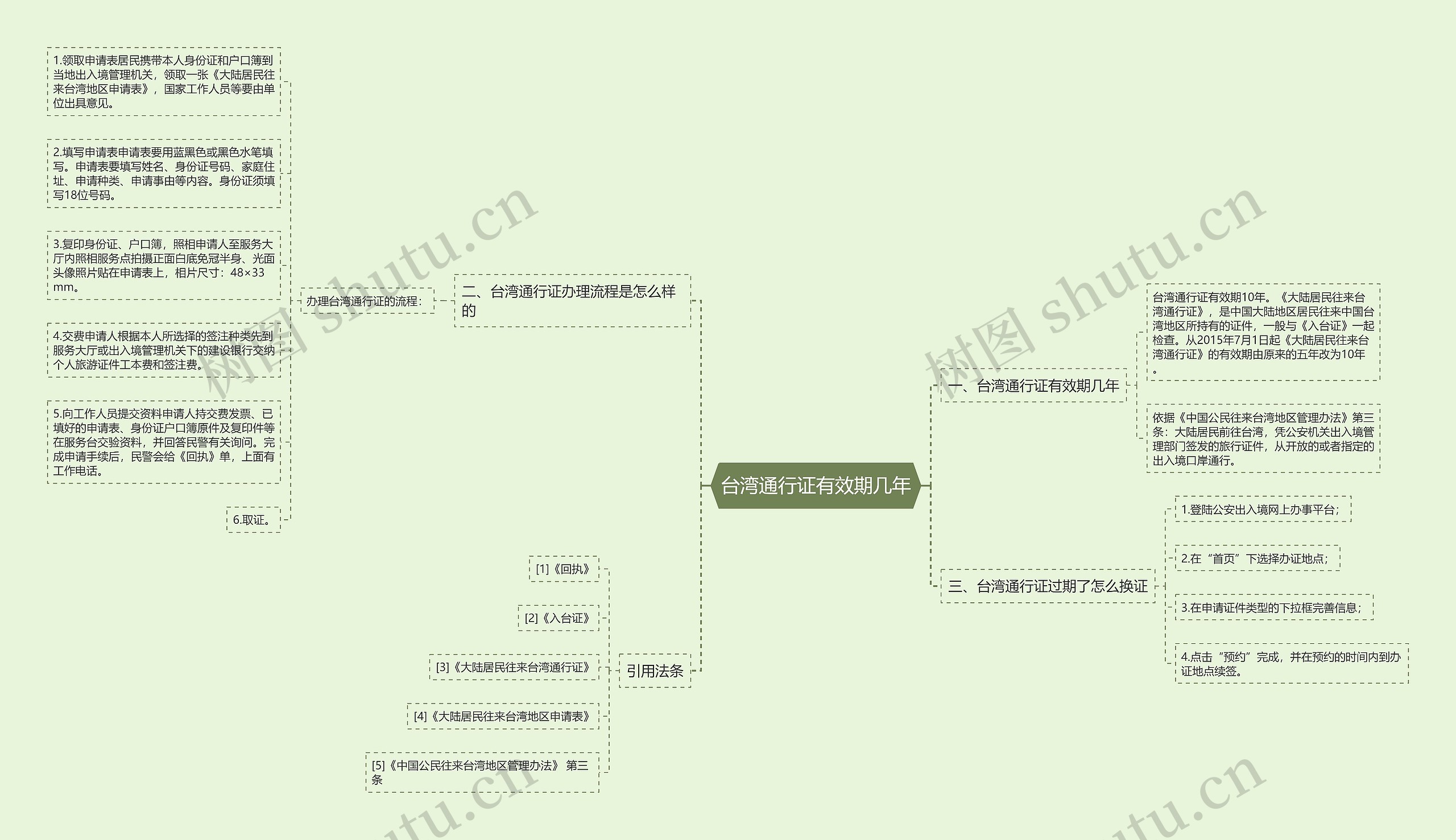 台湾通行证有效期几年思维导图