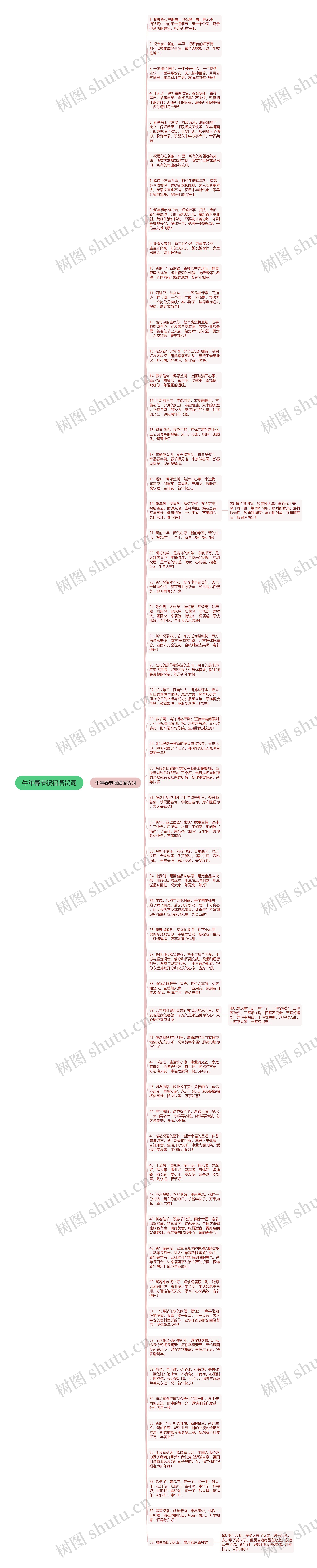 牛年春节祝福语贺词思维导图