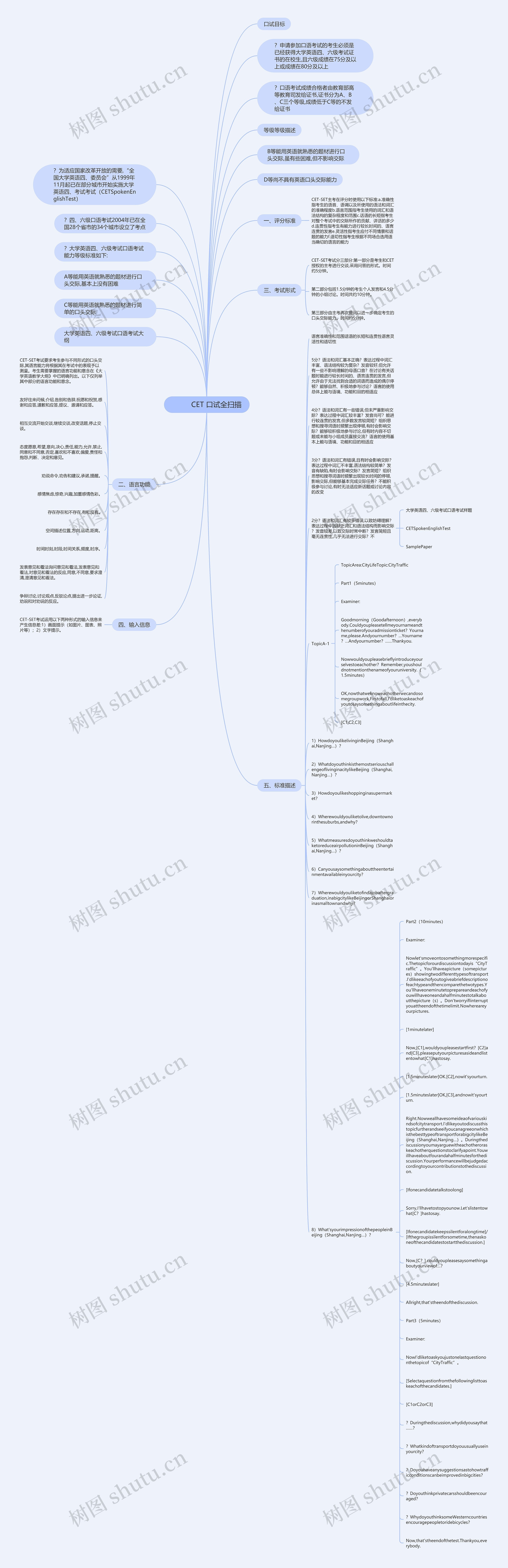         	CET 口试全扫描思维导图