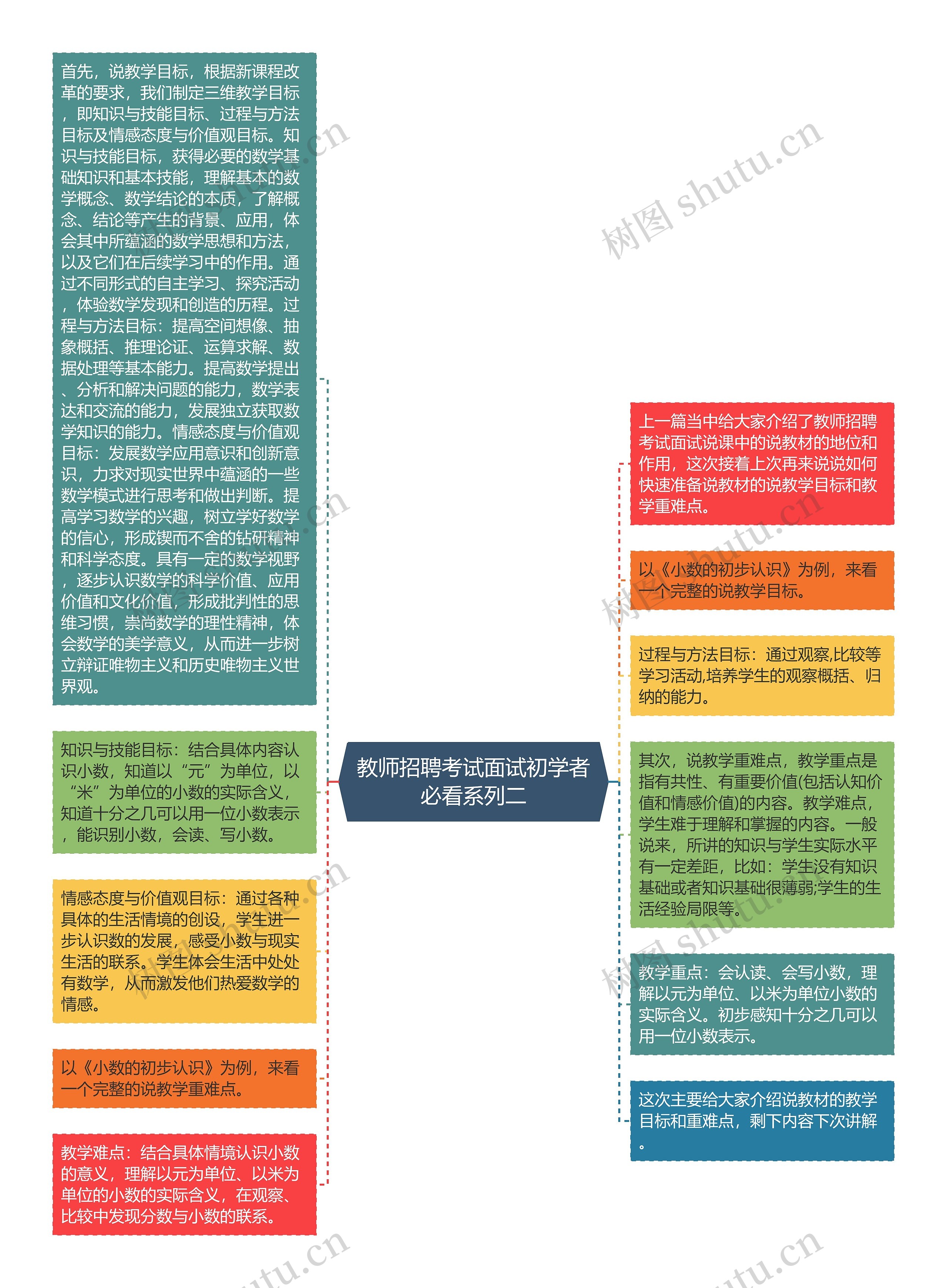 教师招聘考试面试初学者必看系列二思维导图