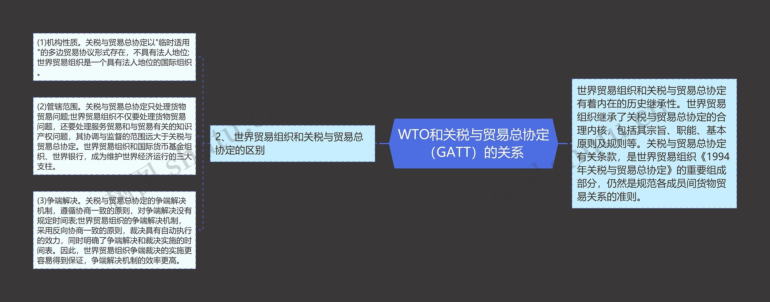 WTO和关税与贸易总协定（GATT）的关系